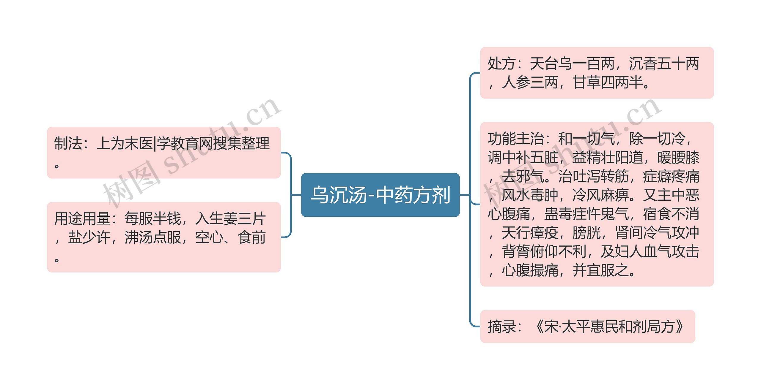 乌沉汤-中药方剂