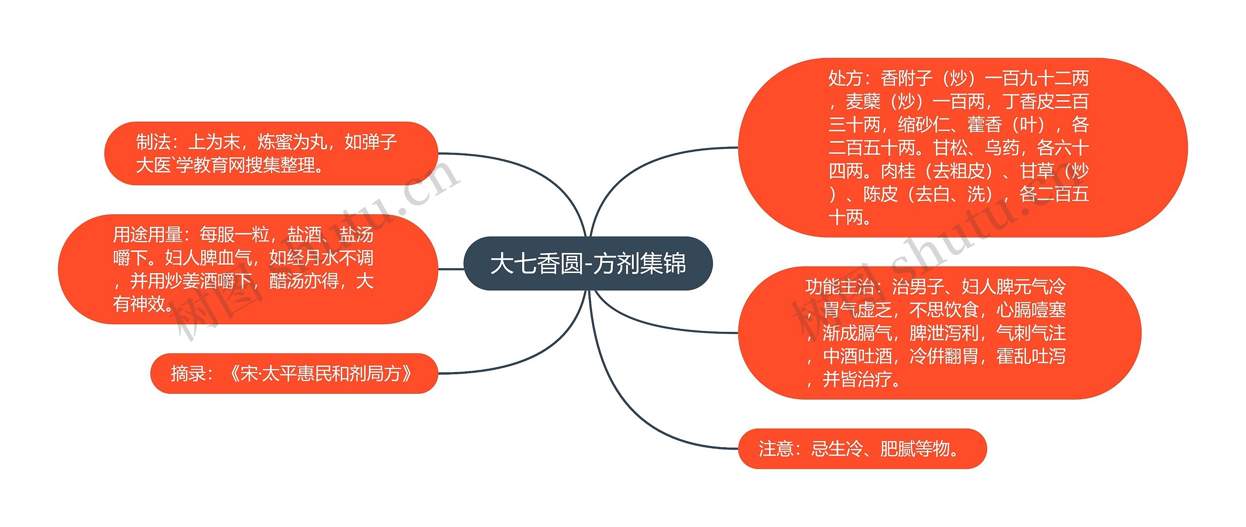 大七香圆-方剂集锦思维导图