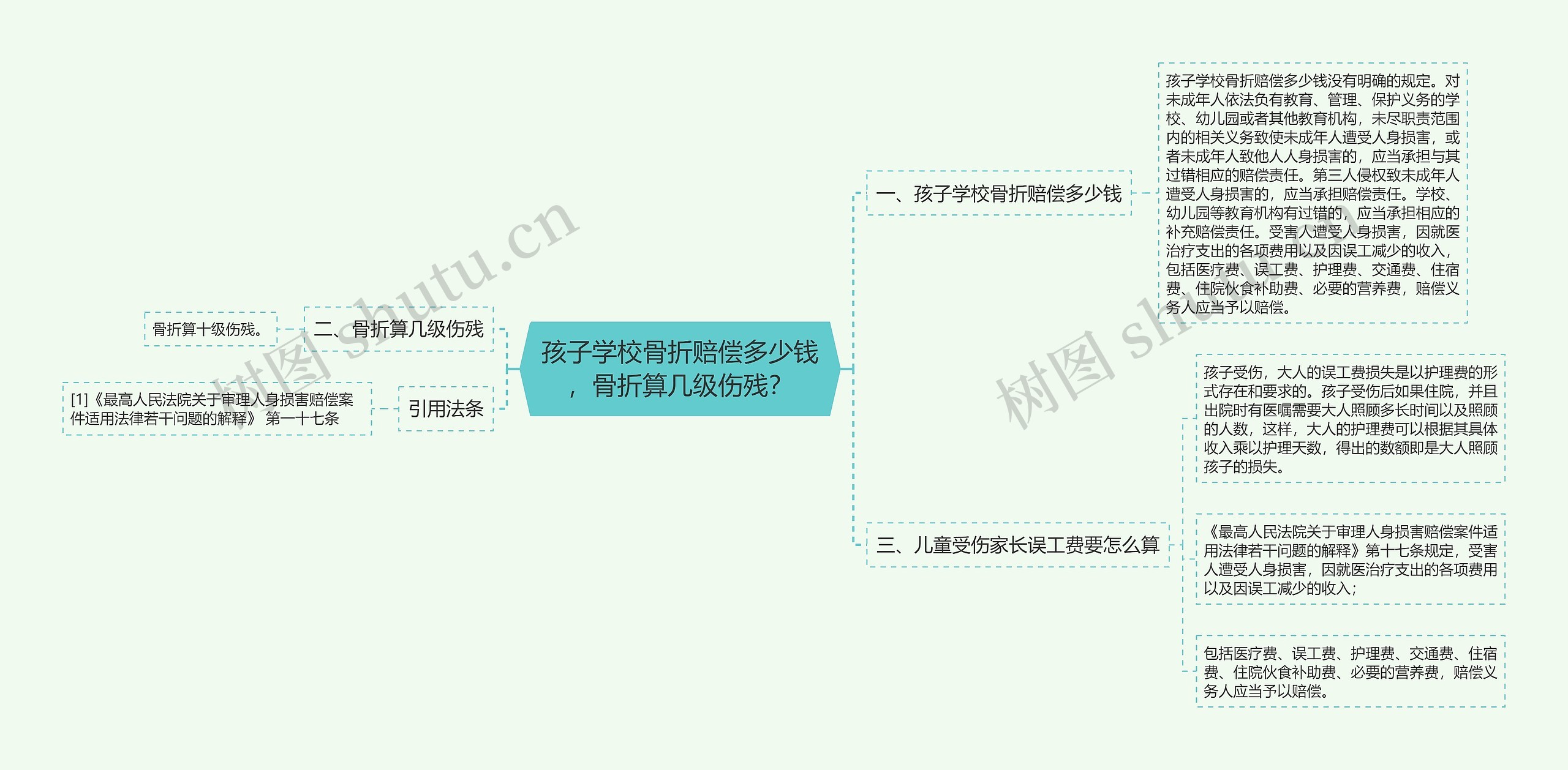 孩子学校骨折赔偿多少钱，骨折算几级伤残？思维导图