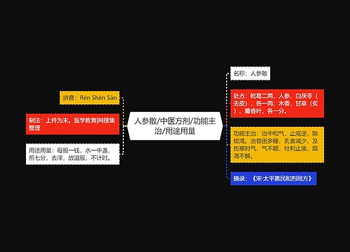 人参散/中医方剂/功能主治/用途用量