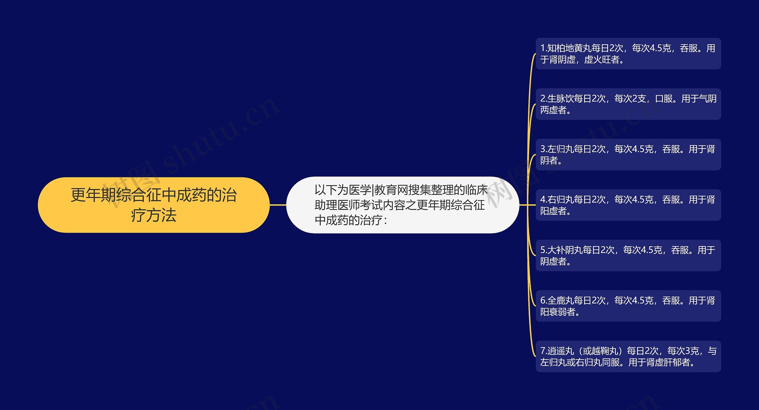 更年期综合征中成药的治疗方法