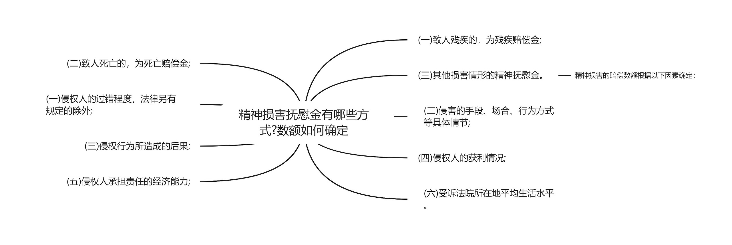 精神损害抚慰金有哪些方式?数额如何确定思维导图