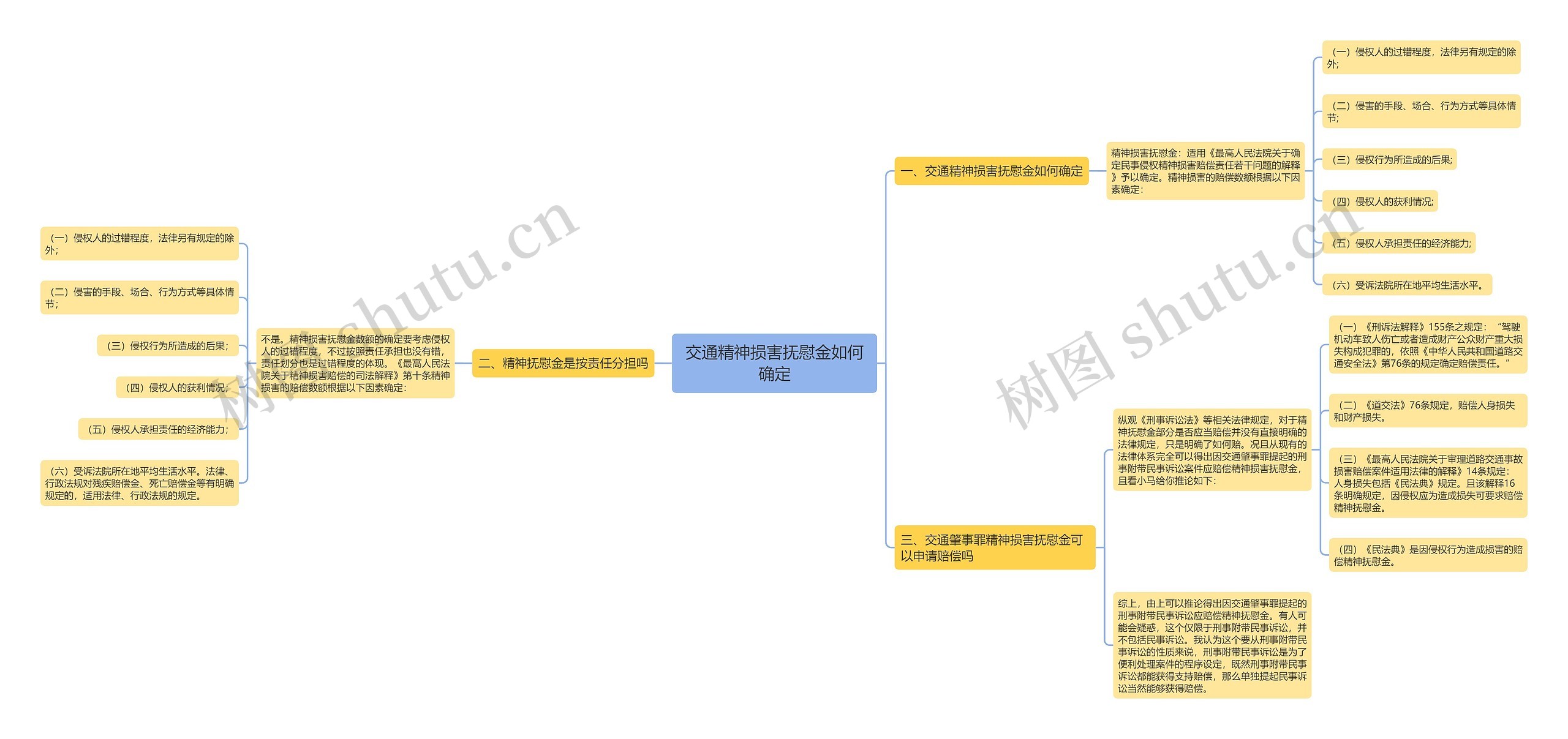 交通精神损害抚慰金如何确定思维导图