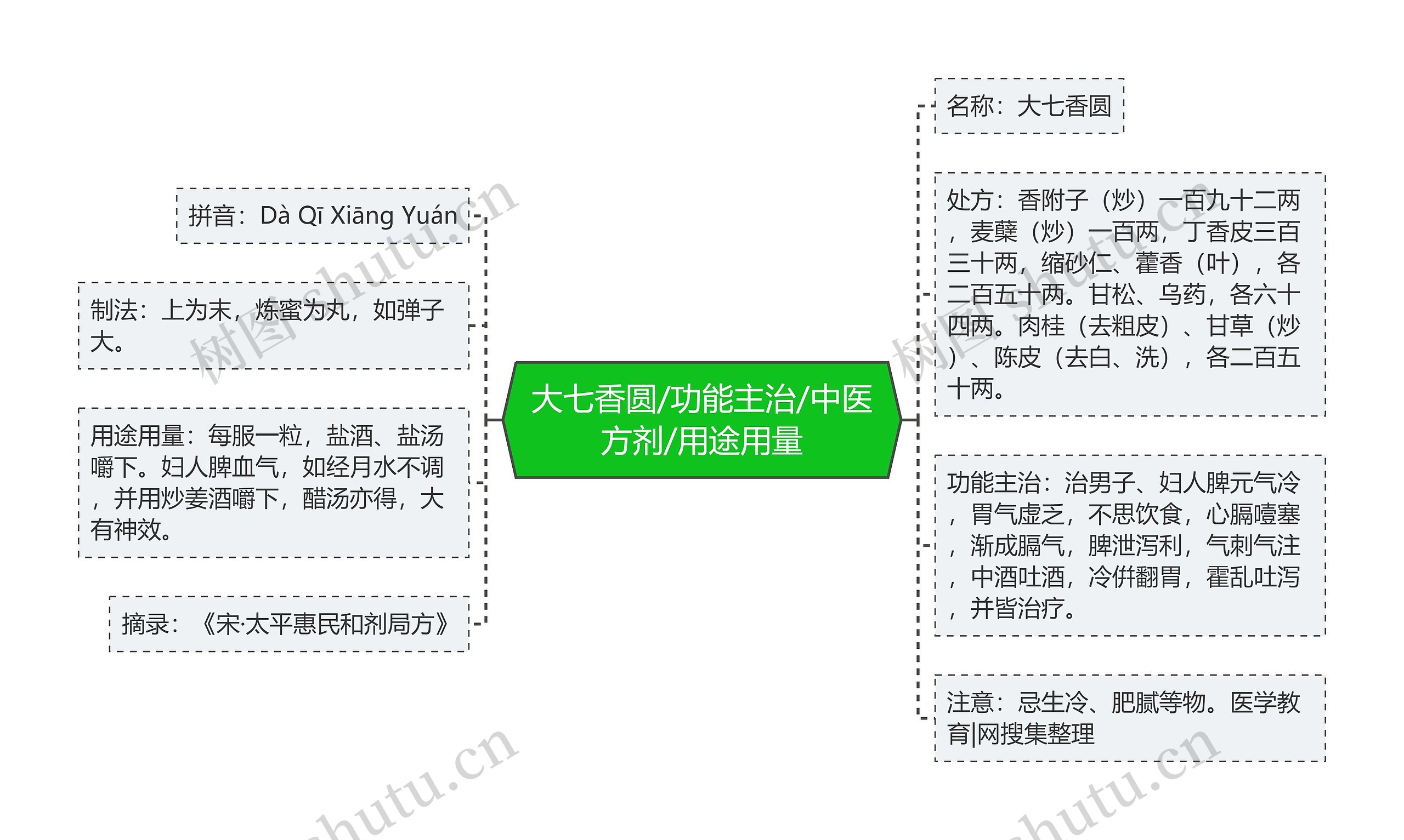 大七香圆/功能主治/中医方剂/用途用量 大七香圆/功能主治/中医方剂/用途用量