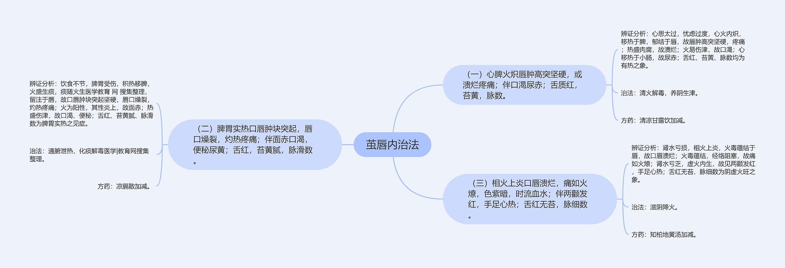 茧唇内治法思维导图