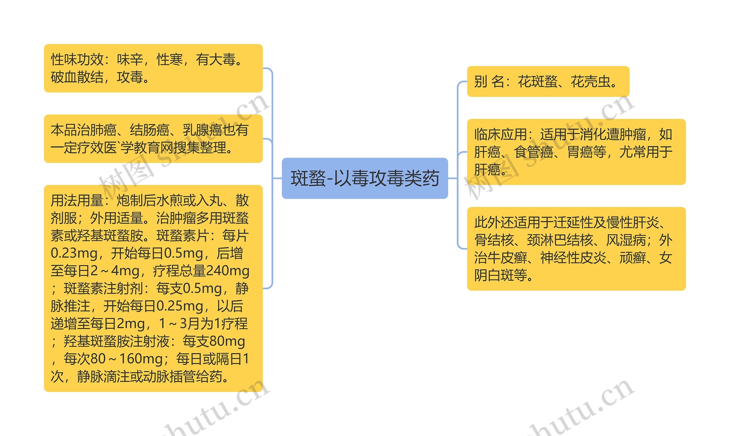 斑蝥-以毒攻毒类药