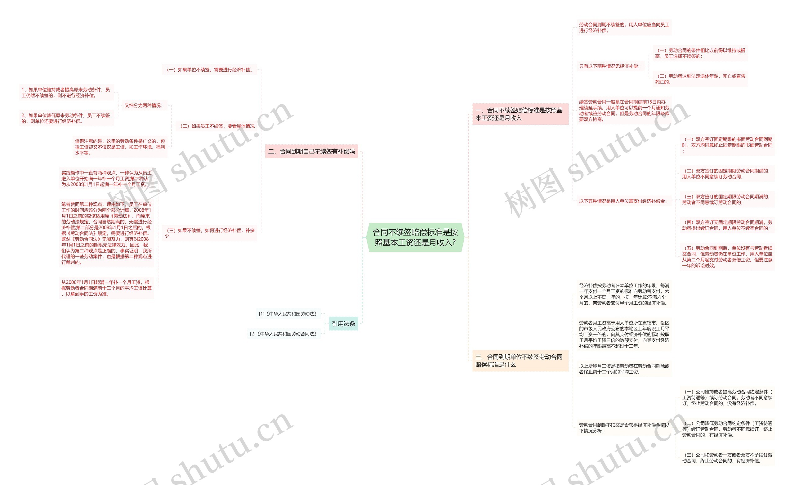 合同不续签赔偿标准是按照基本工资还是月收入?思维导图