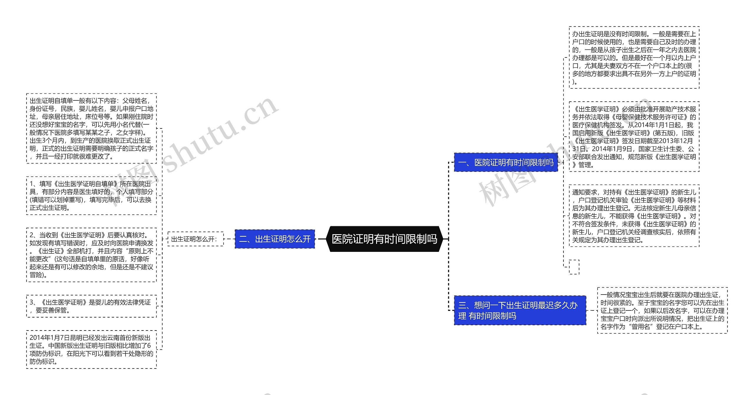 医院证明有时间限制吗思维导图