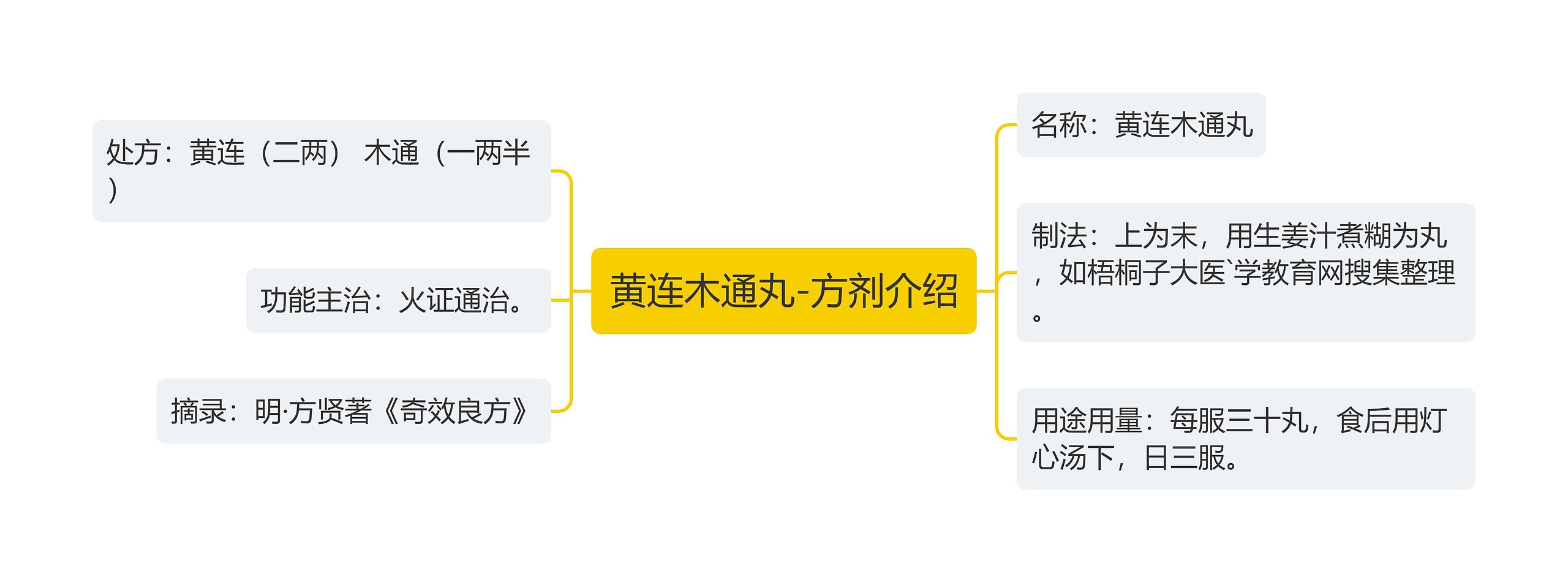 黄连木通丸-方剂介绍思维导图