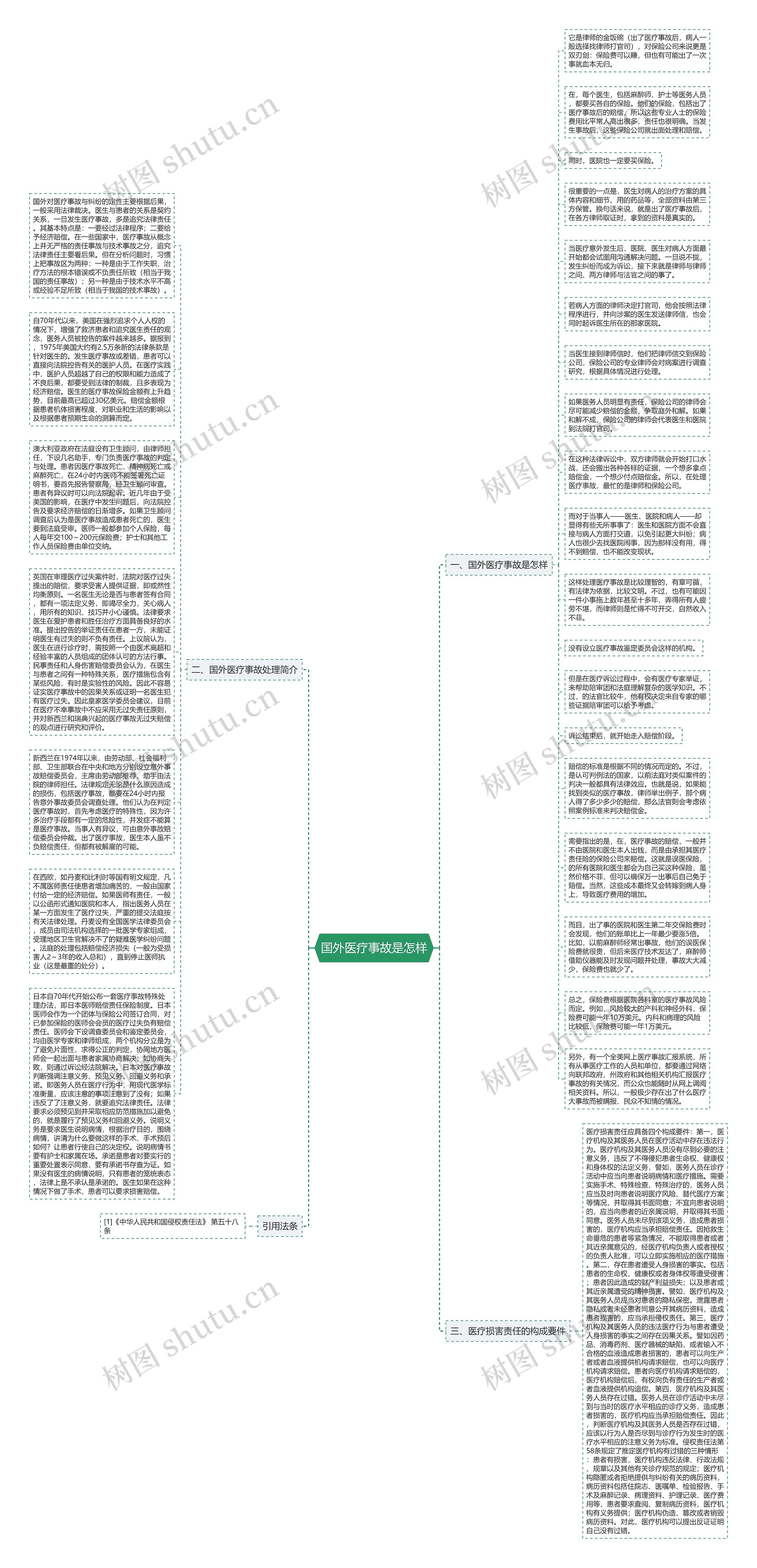 国外医疗事故是怎样思维导图