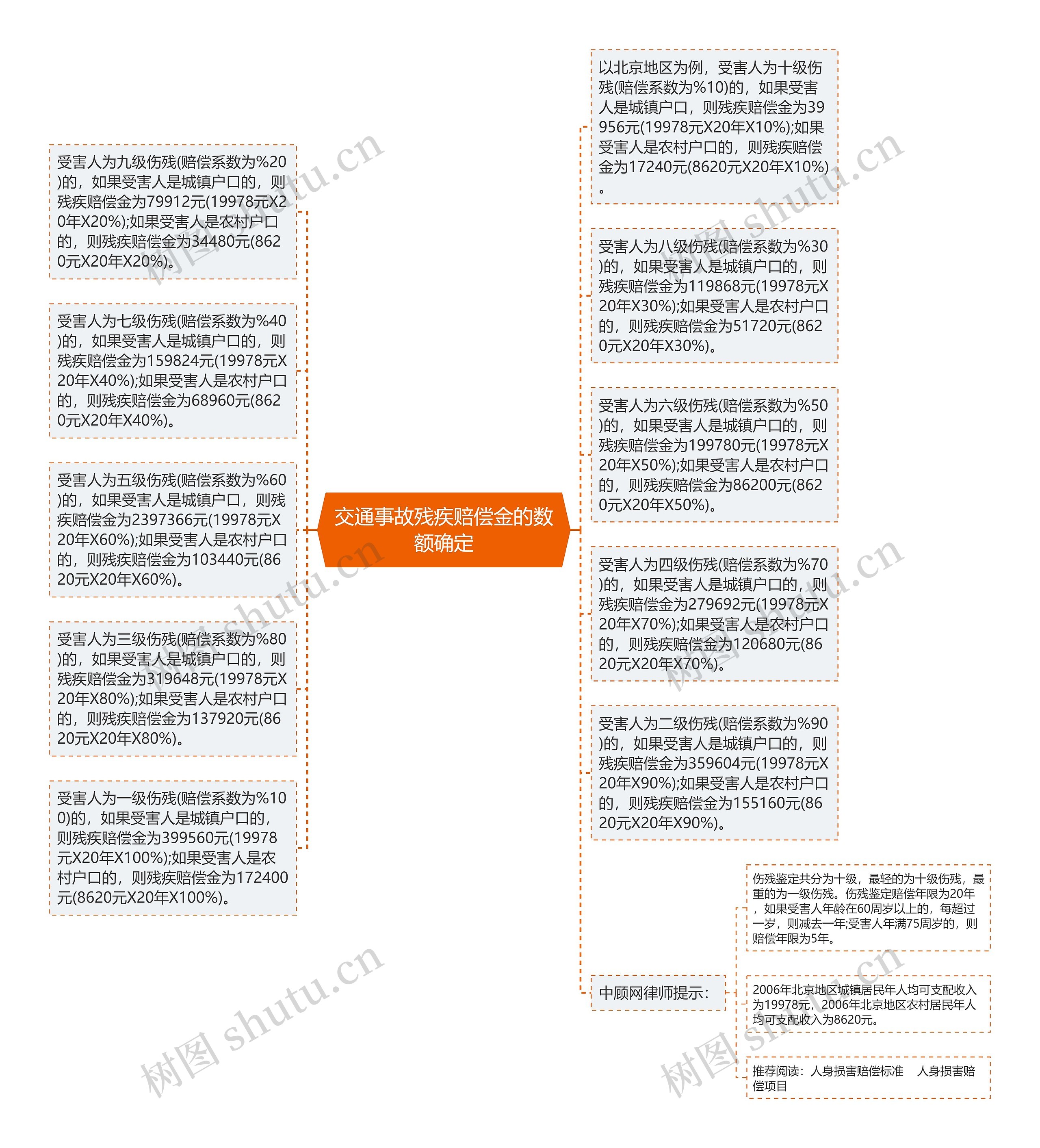 交通事故残疾赔偿金的数额确定思维导图