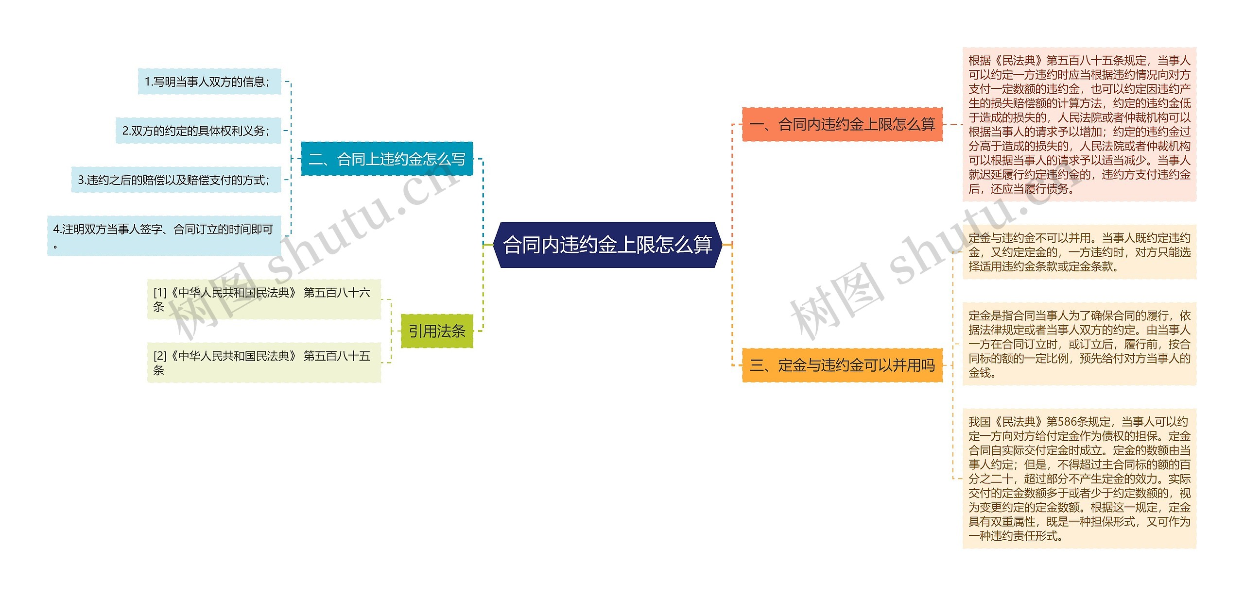 合同内违约金上限怎么算思维导图