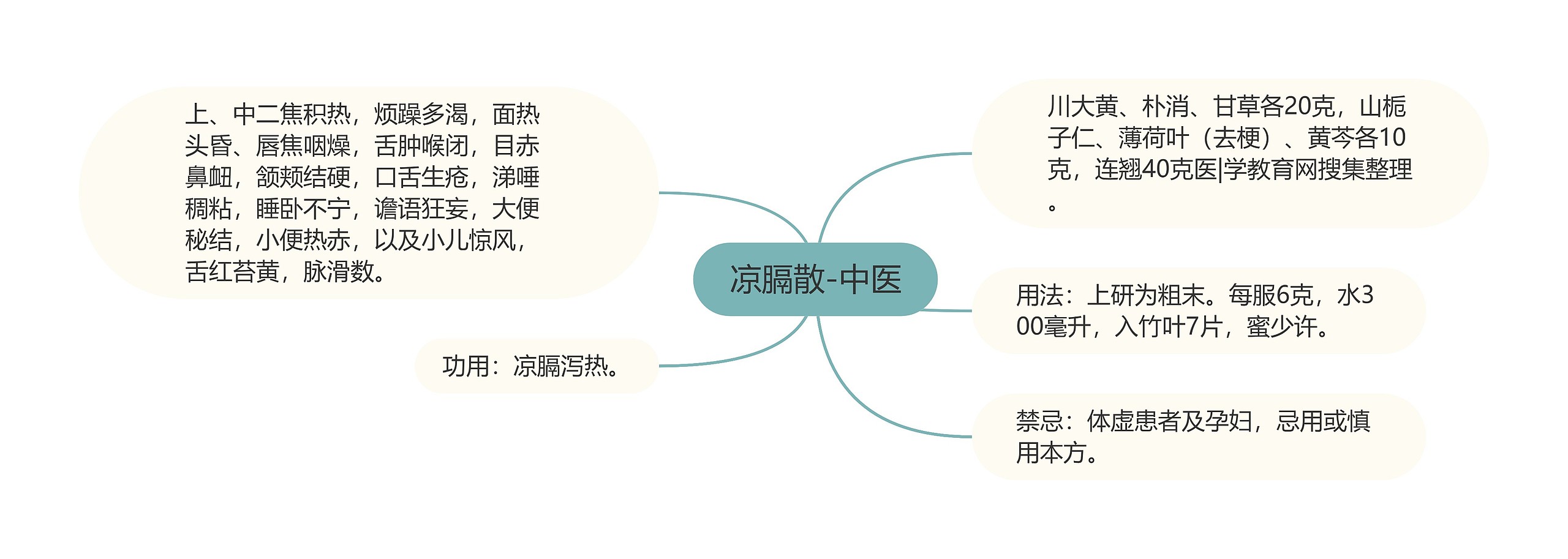 凉膈散-中医思维导图