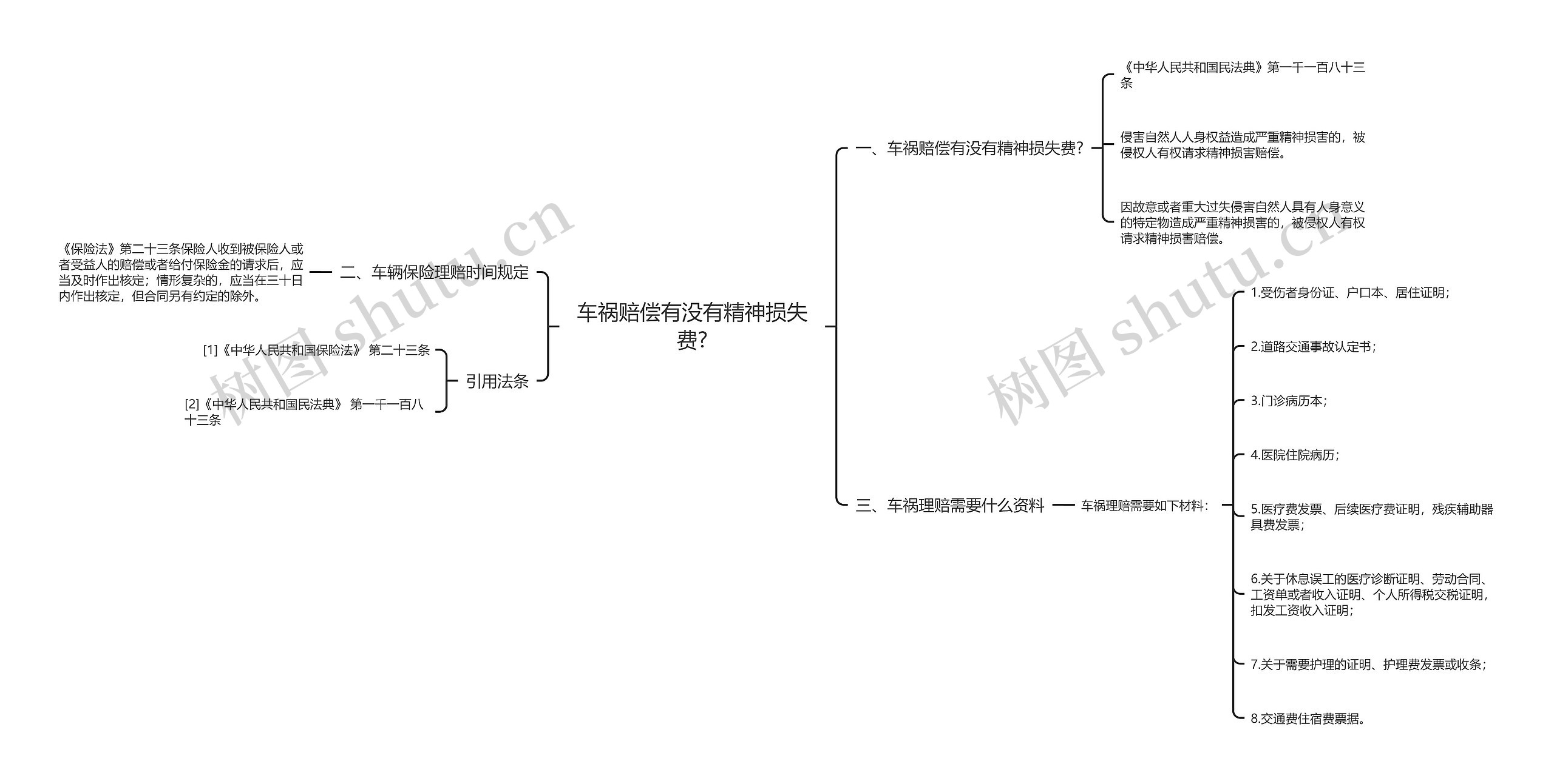 车祸赔偿有没有精神损失费?思维导图