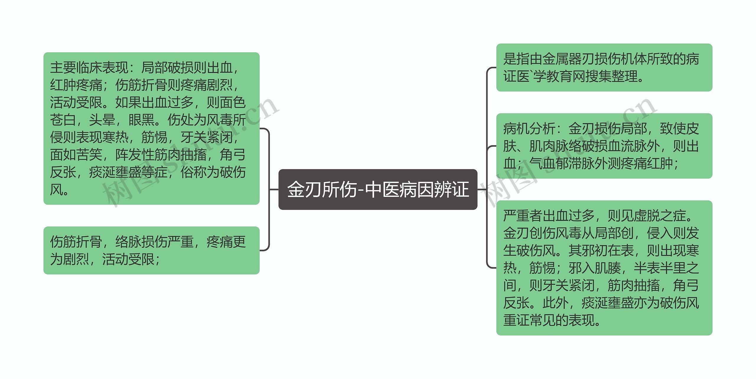金刃所伤-中医病因辨证