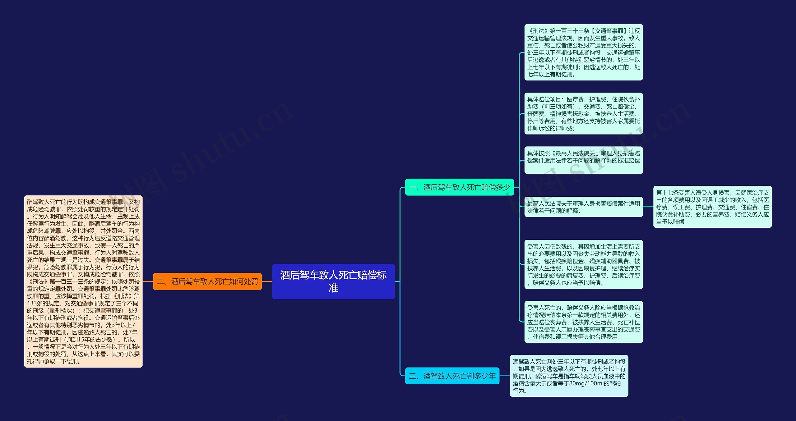 酒后驾车致人死亡赔偿标准思维导图
