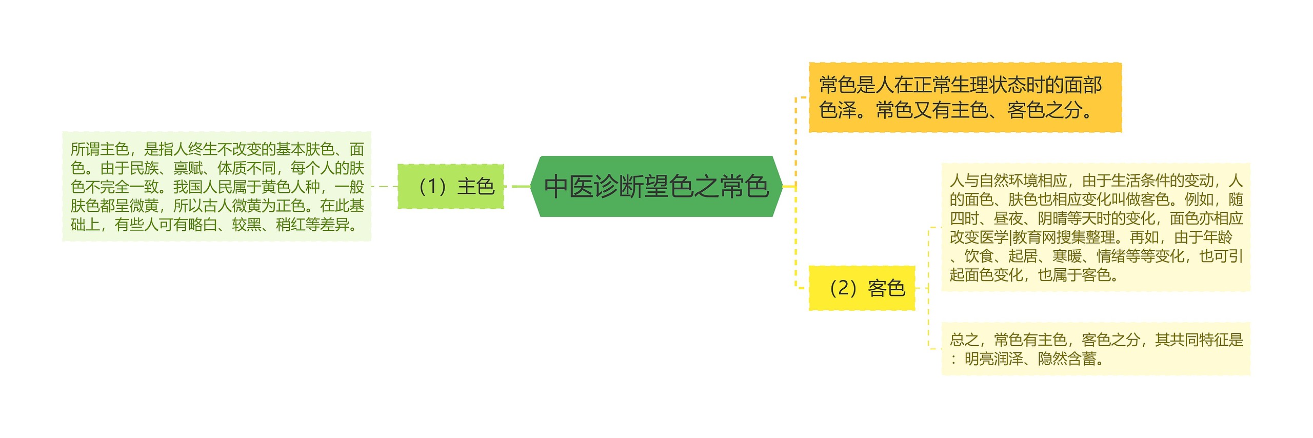 中医诊断望色之常色