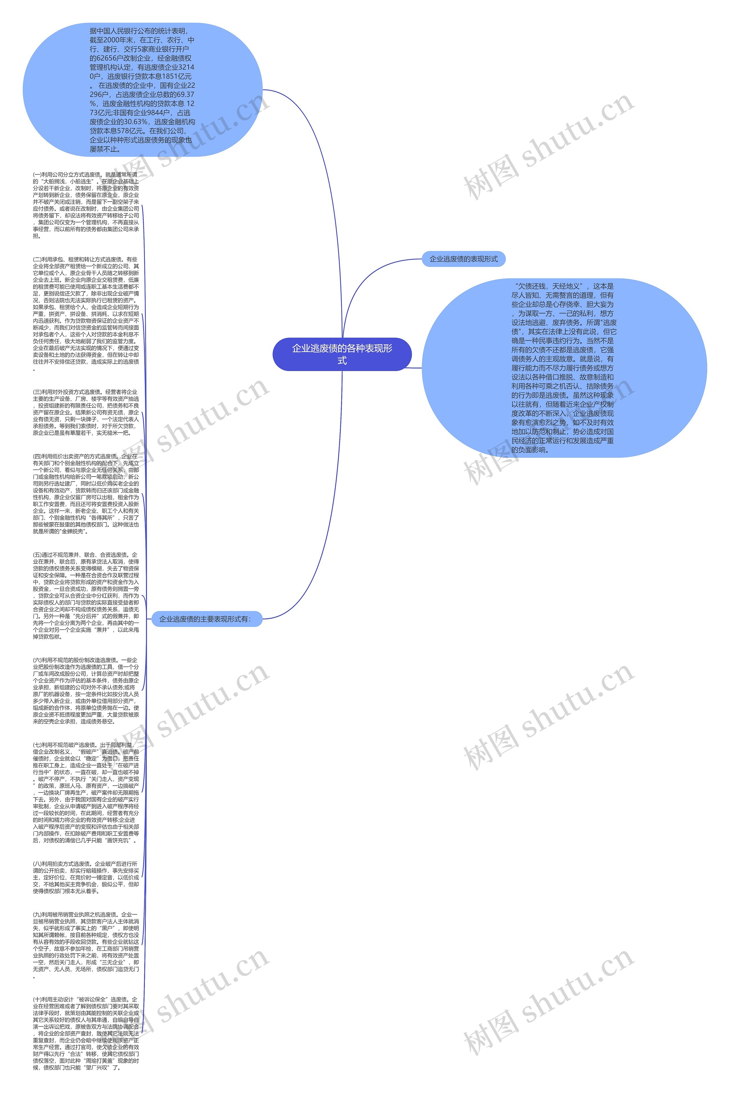 企业逃废债的各种表现形式思维导图