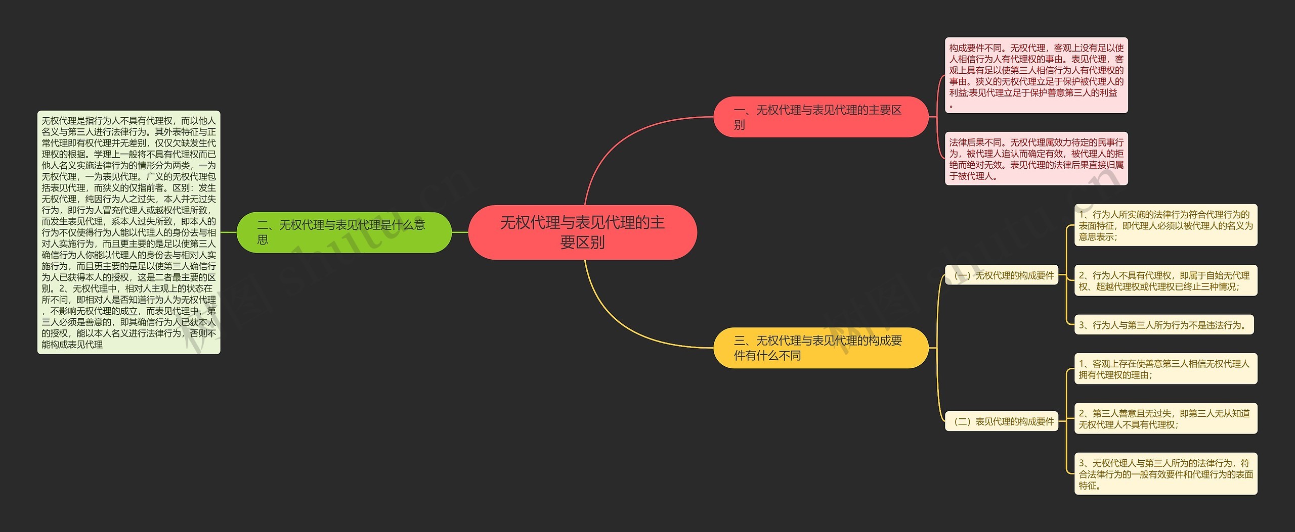 无权代理与表见代理的主要区别思维导图