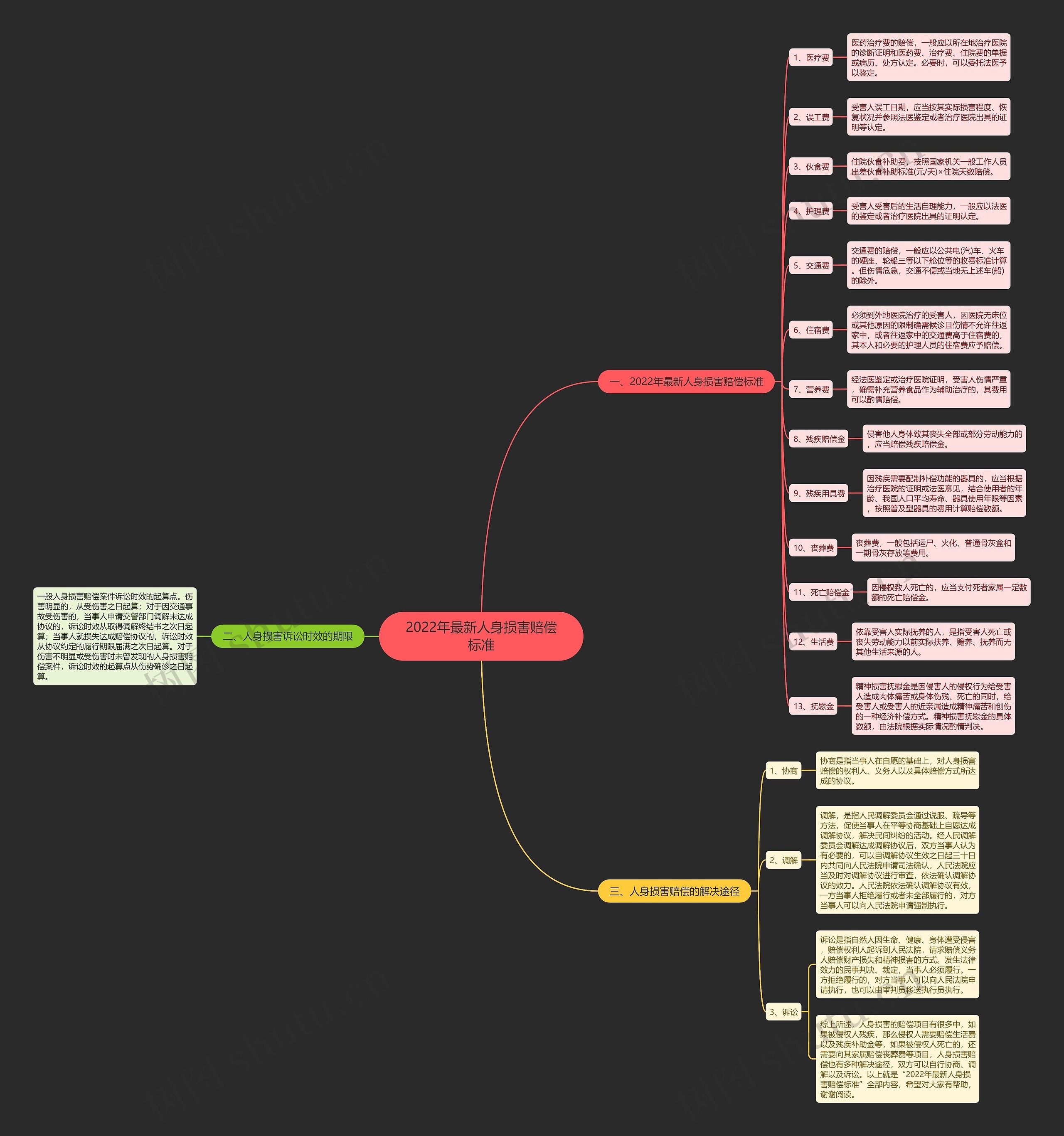 2022年最新人身损害赔偿标准思维导图