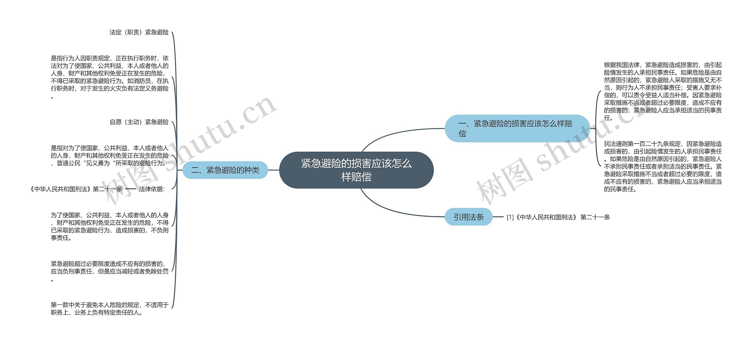 紧急避险的损害应该怎么样赔偿思维导图