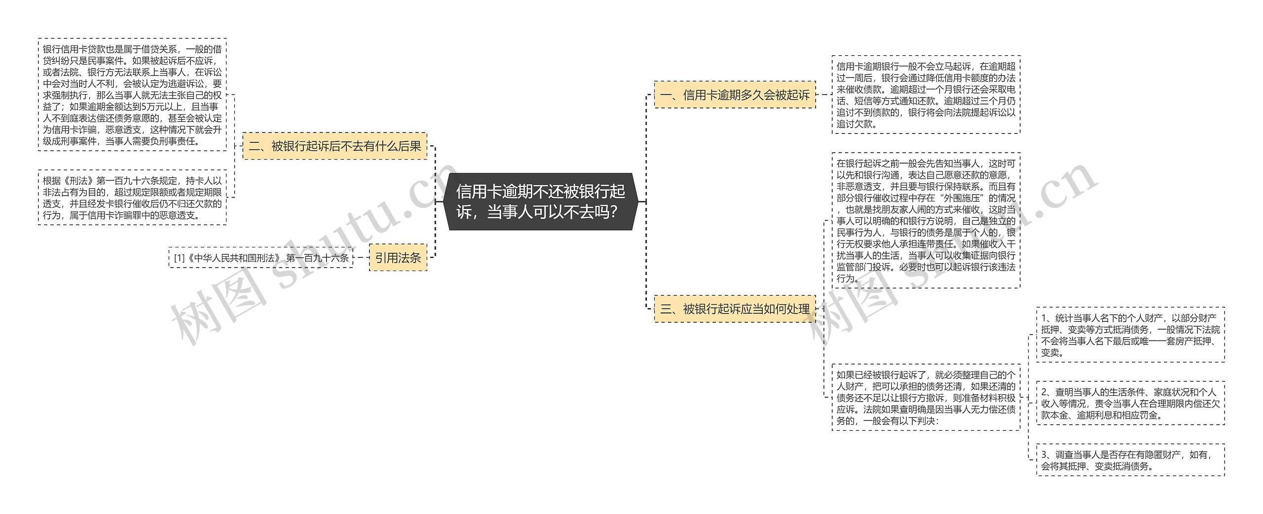 信用卡逾期不还被银行起诉，当事人可以不去吗？思维导图