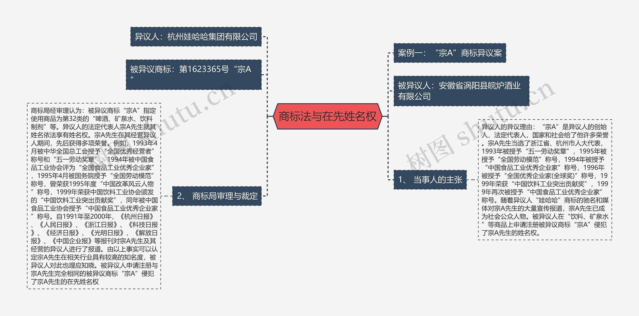 商标法与在先姓名权思维导图