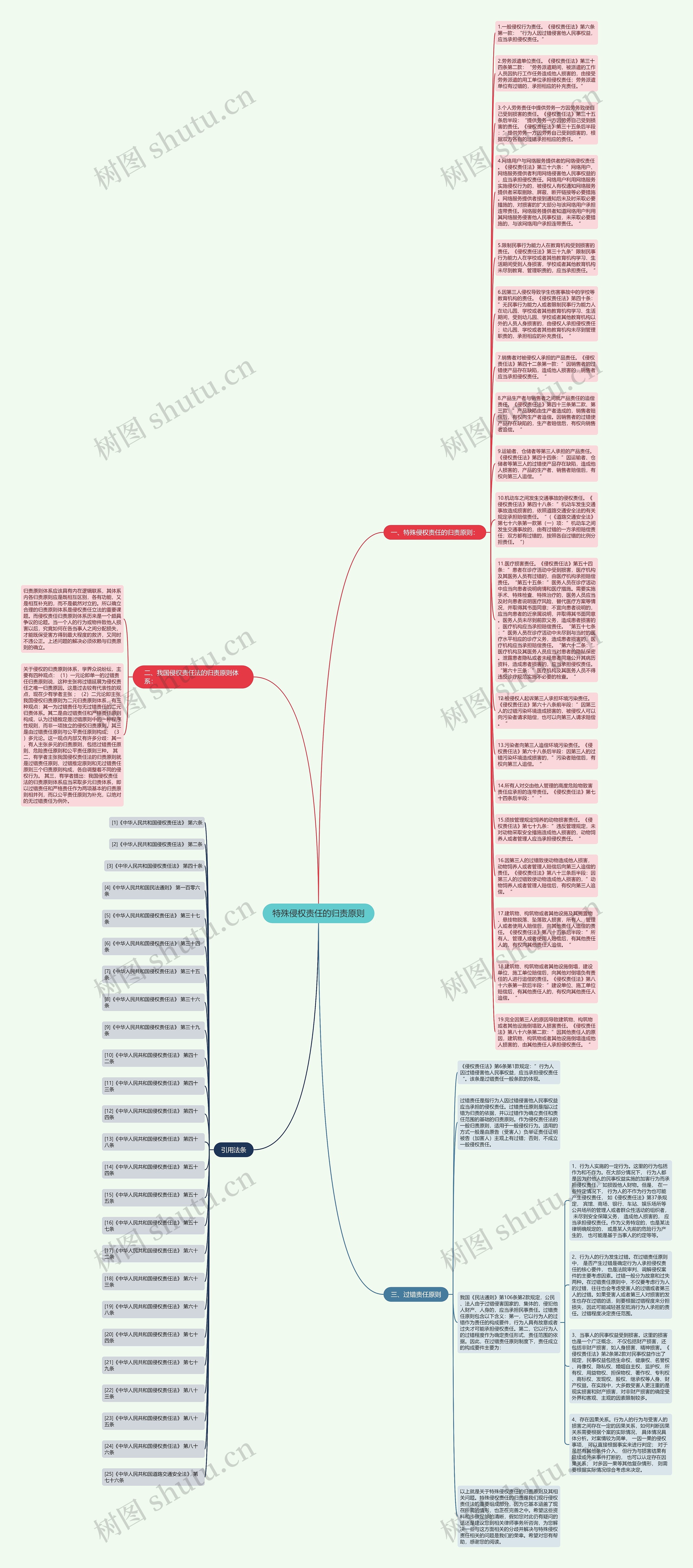 特殊侵权责任的归责原则思维导图