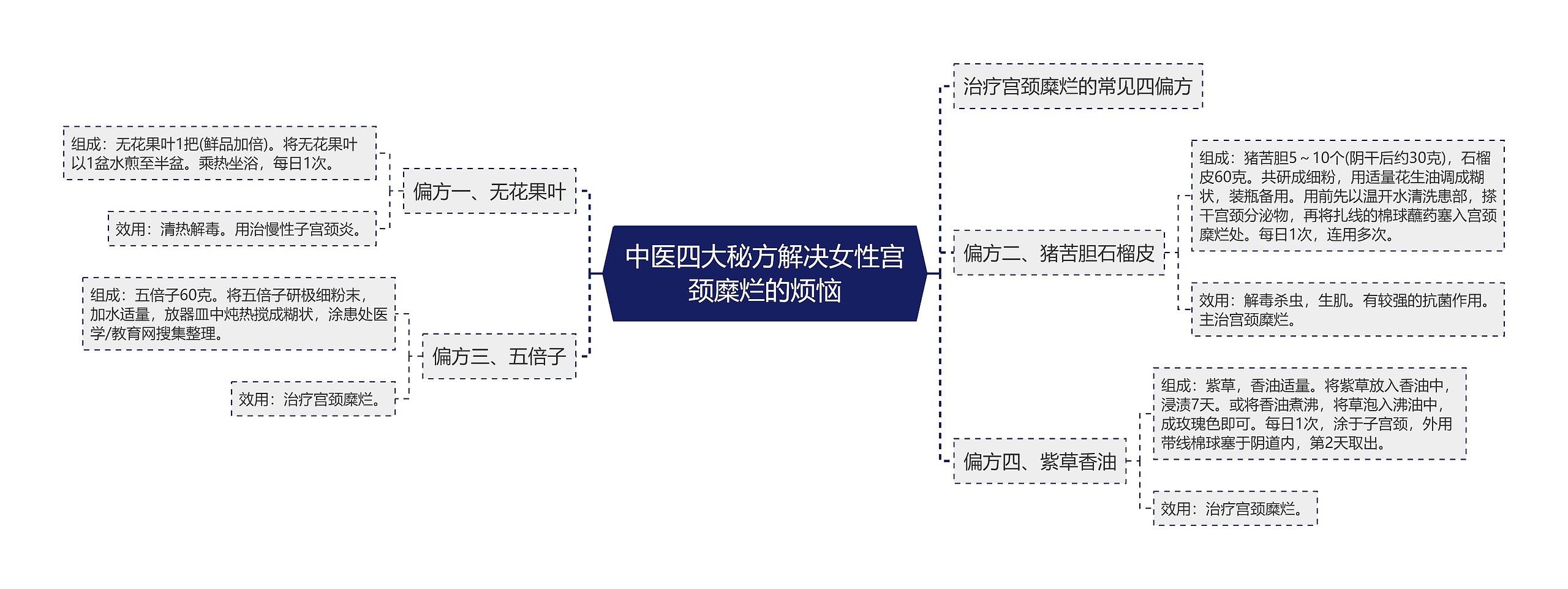 中医四大秘方解决女性宫颈糜烂的烦恼思维导图