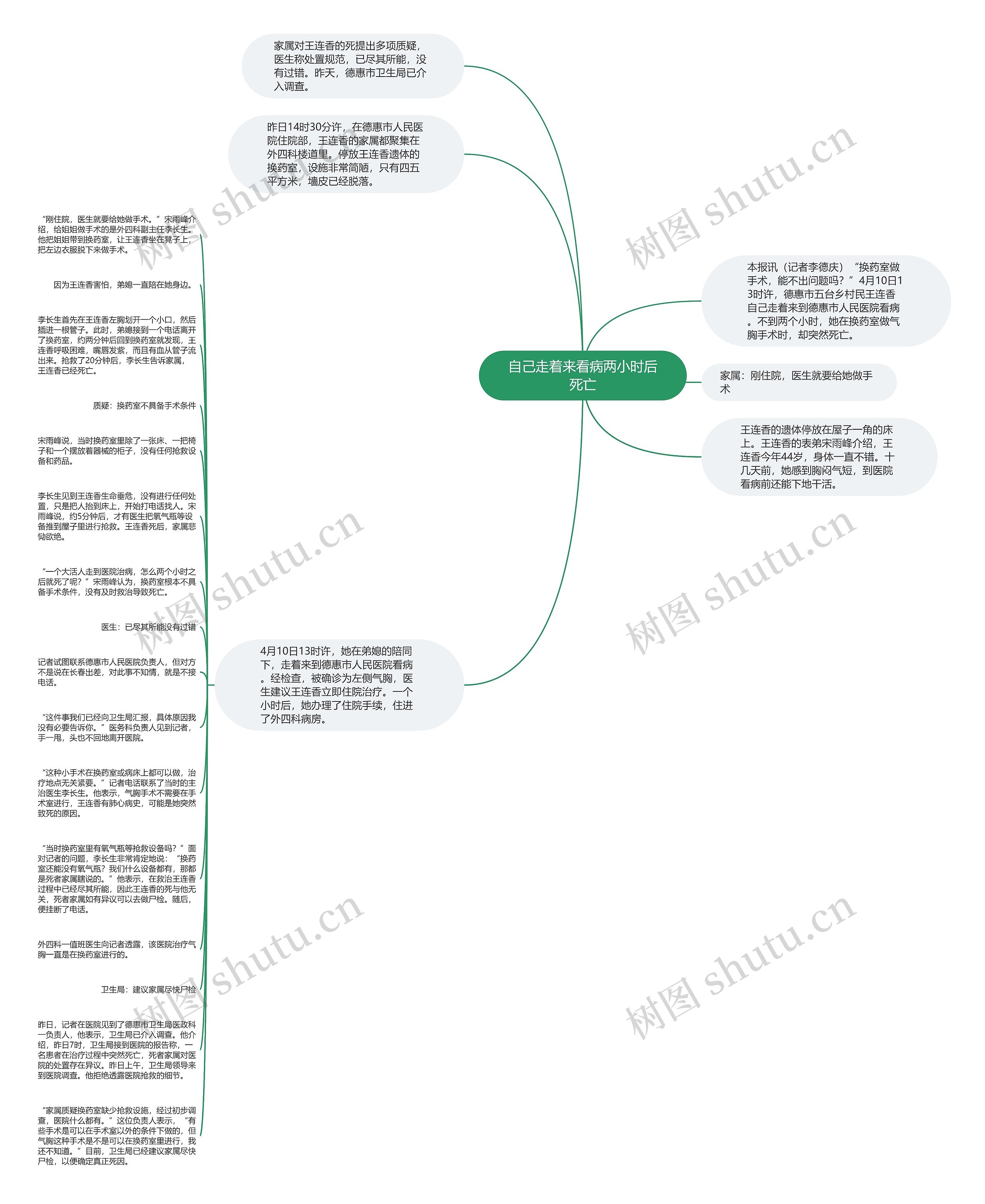 自己走着来看病两小时后死亡思维导图