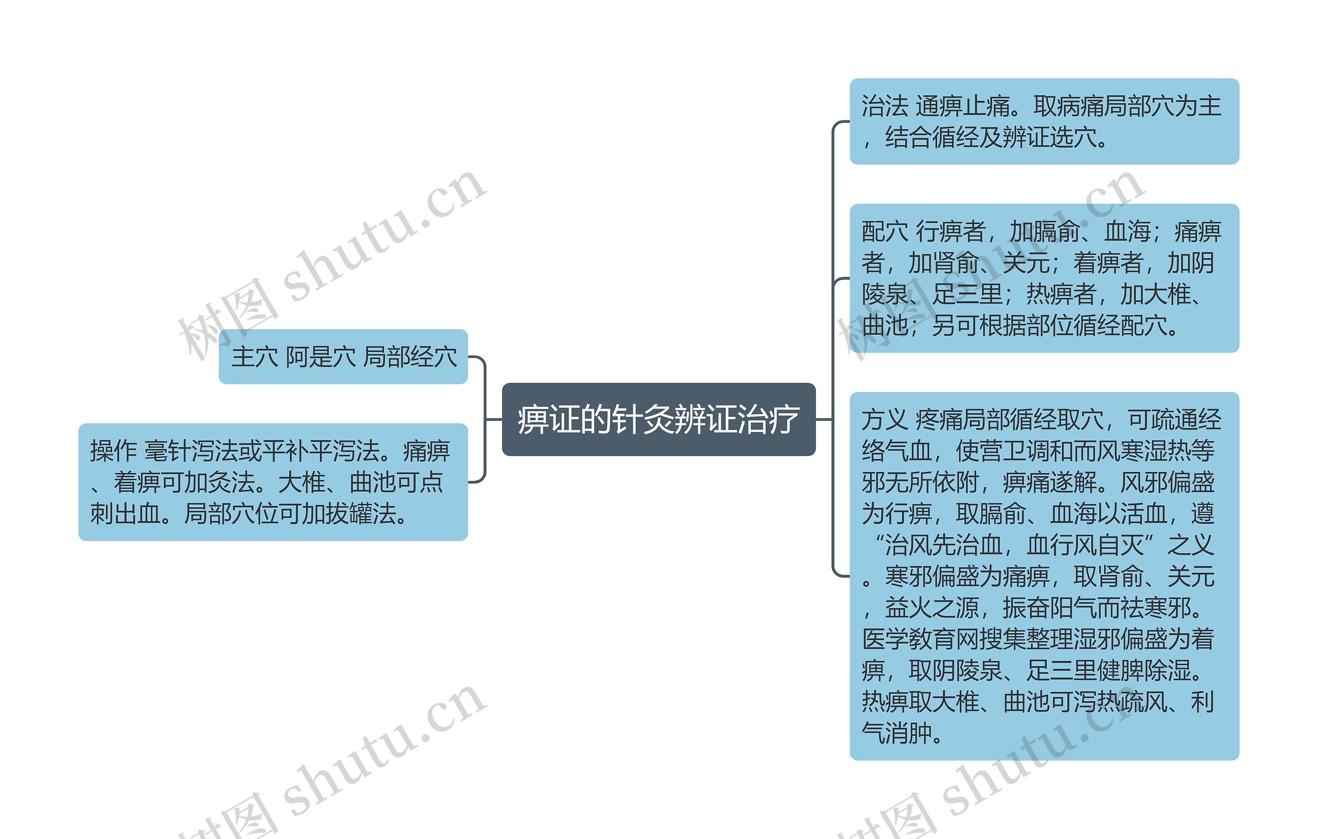 痹证的针灸辨证治疗思维导图