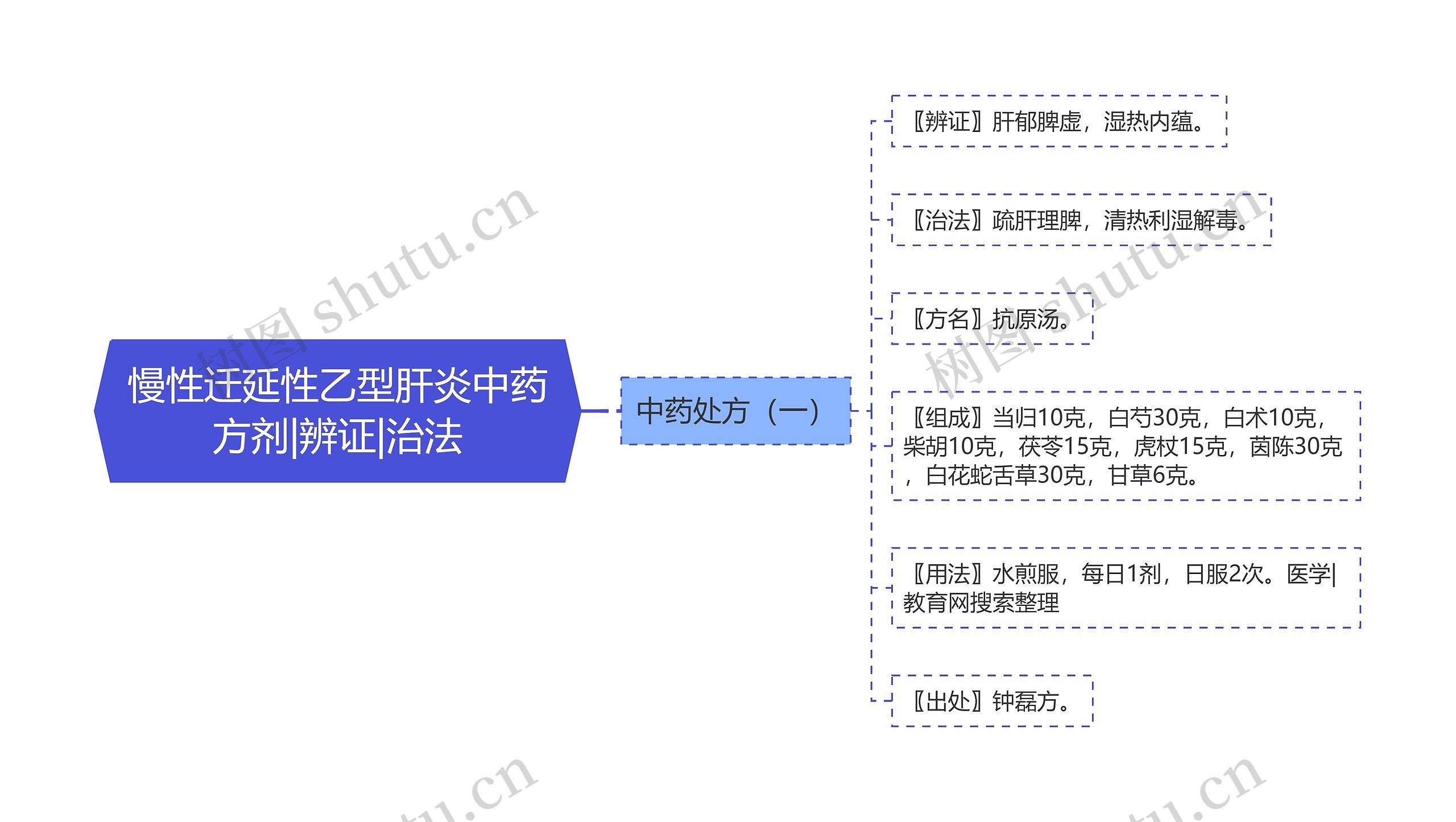 慢性迁延性乙型肝炎中药方剂|辨证|治法思维导图