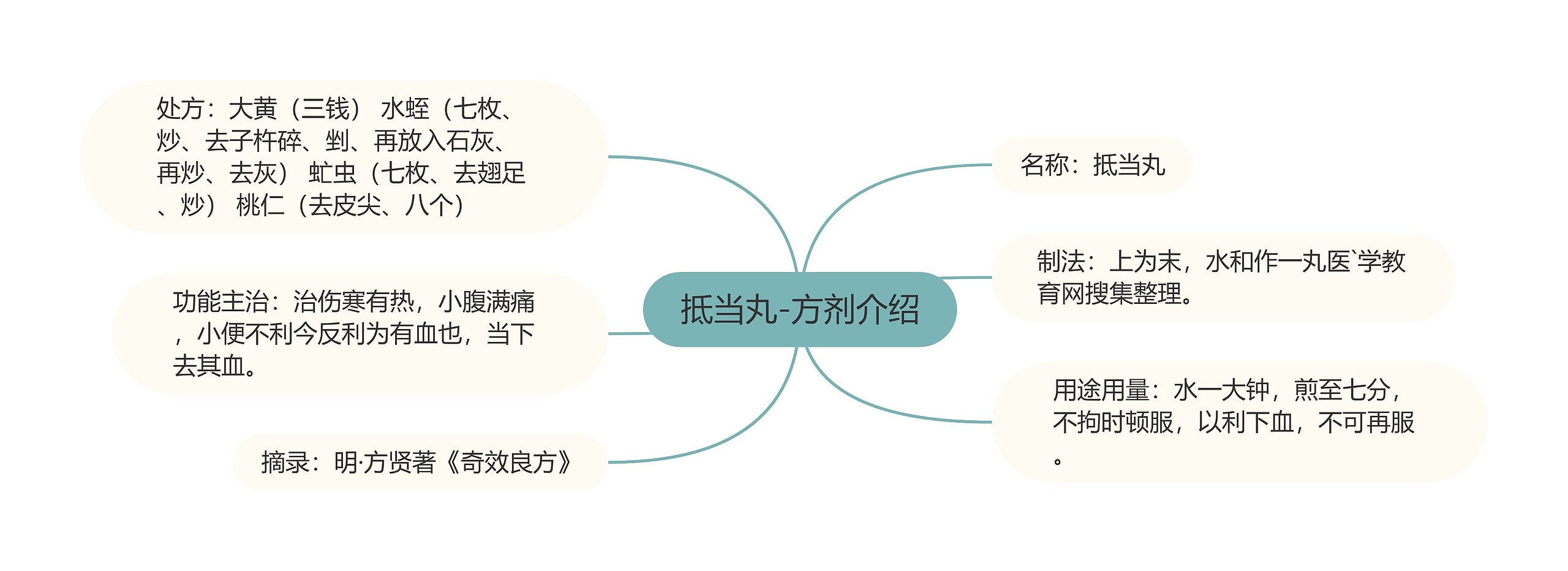 抵当丸-方剂介绍思维导图