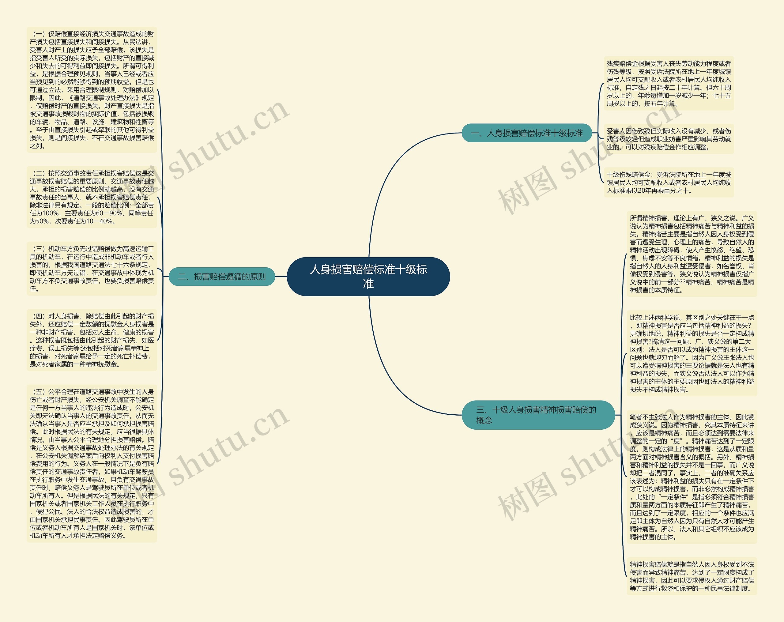 人身损害赔偿标准十级标准思维导图