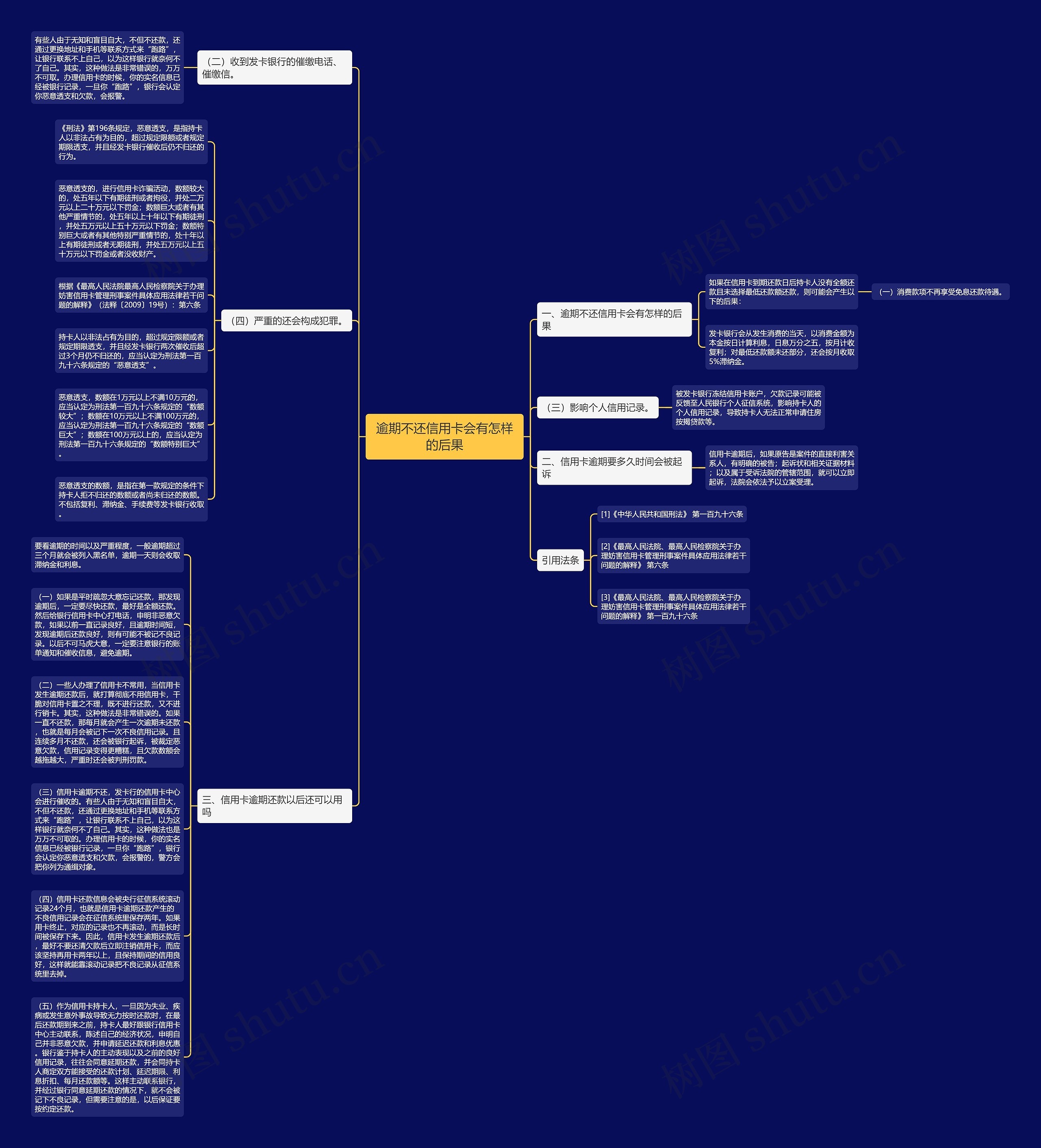 逾期不还信用卡会有怎样的后果思维导图