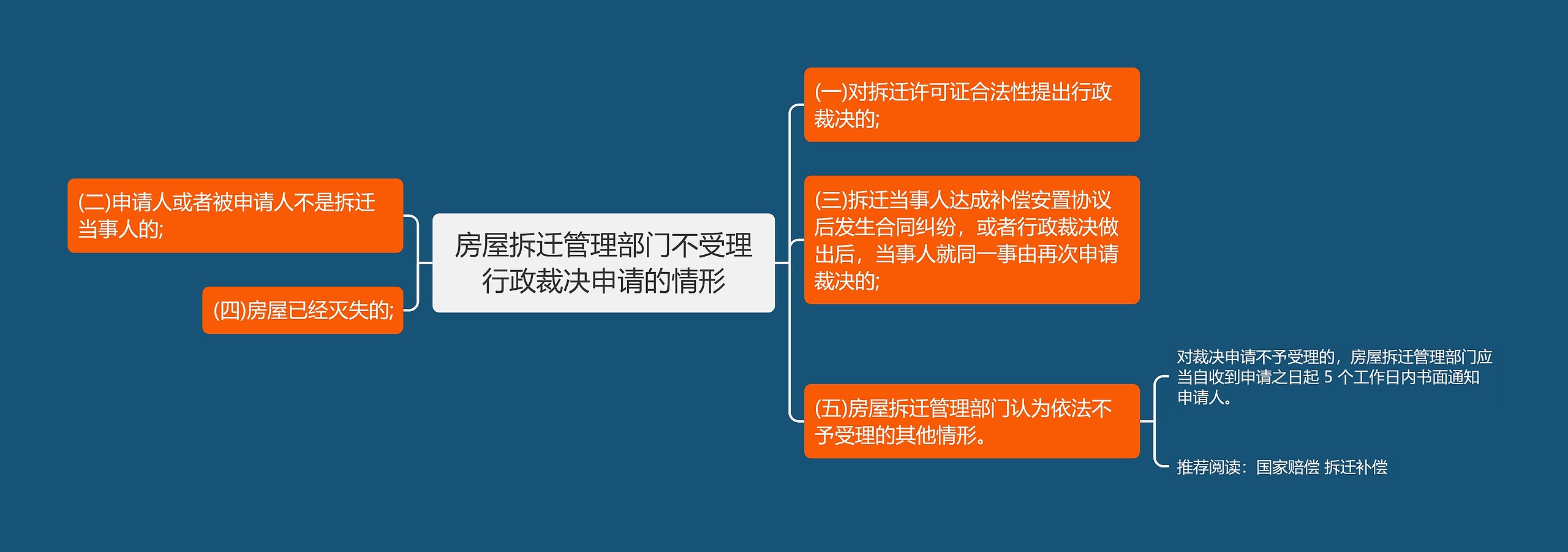 房屋拆迁管理部门不受理行政裁决申请的情形思维导图