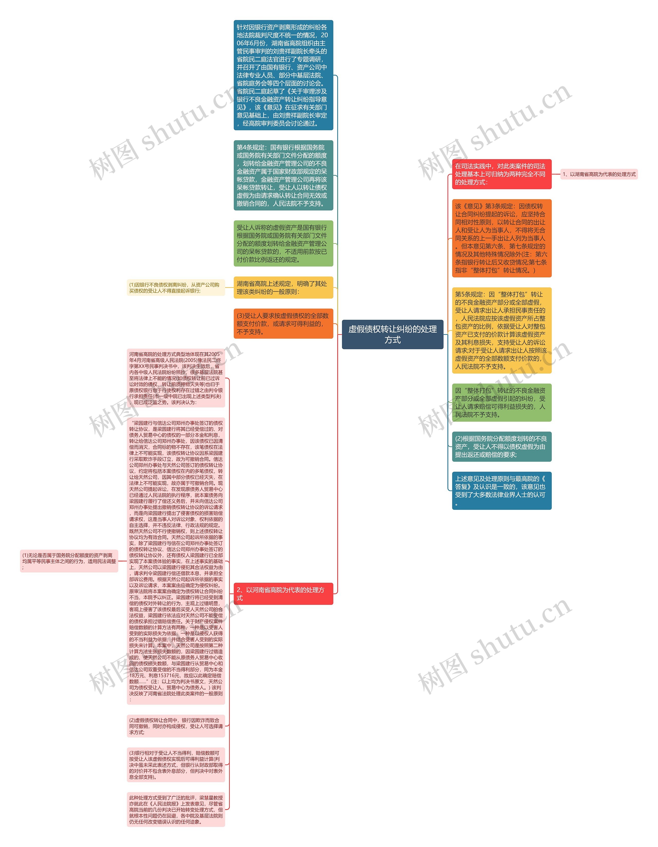 虚假债权转让纠纷的处理方式思维导图