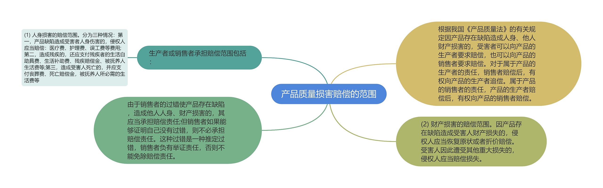 产品质量损害赔偿的范围思维导图