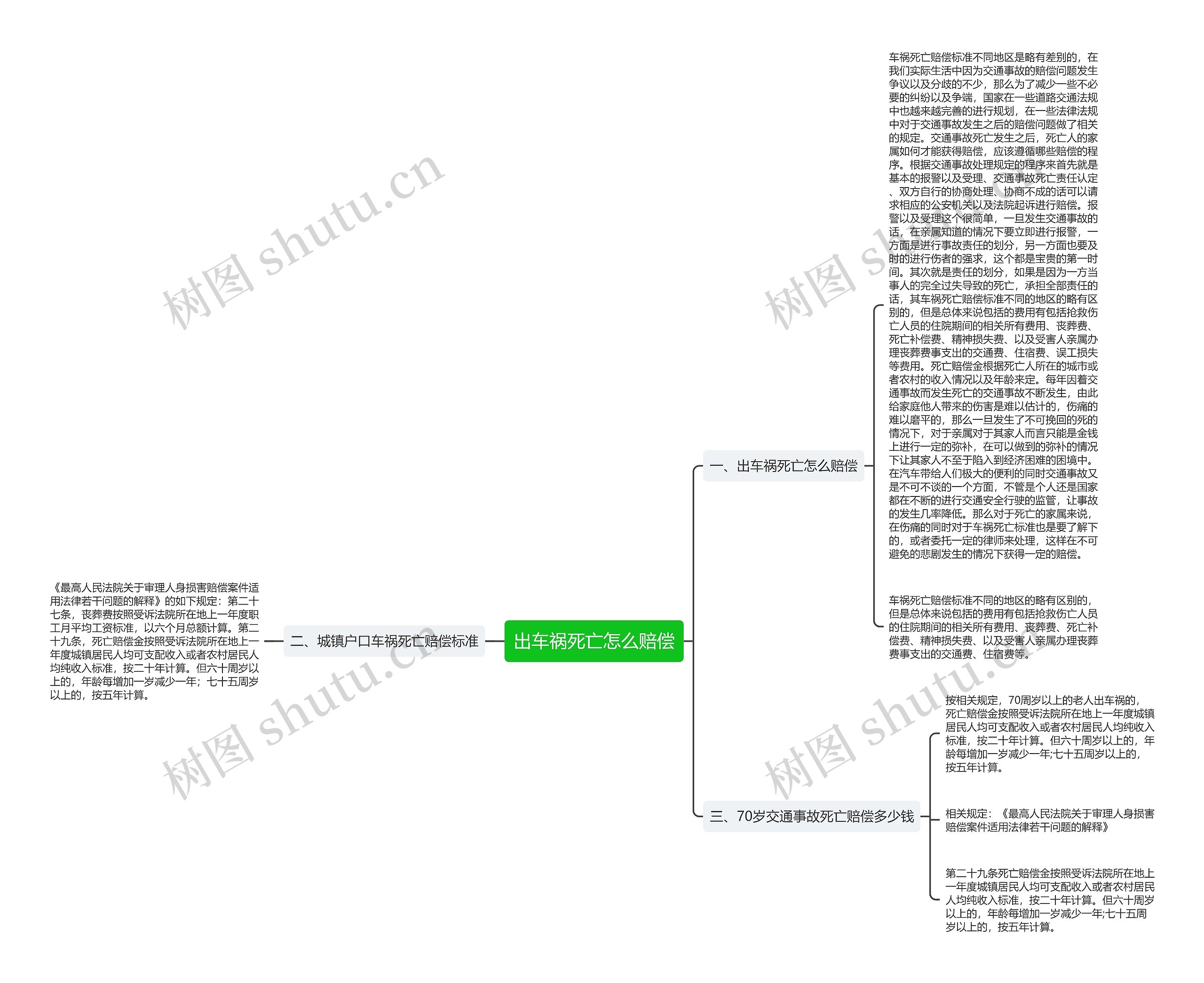 出车祸死亡怎么赔偿思维导图
