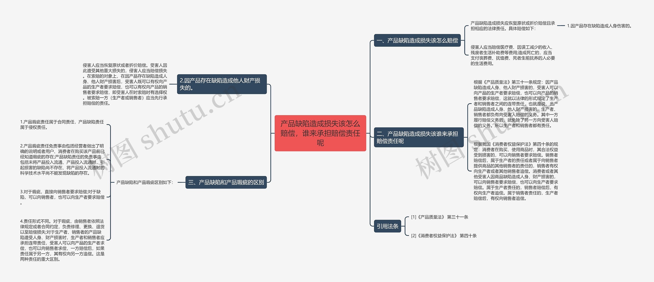 产品缺陷造成损失该怎么赔偿，谁来承担赔偿责任呢思维导图