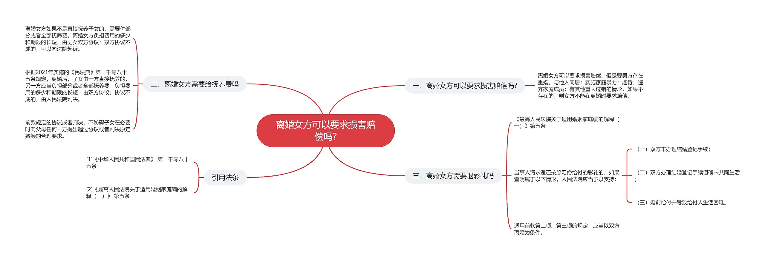 离婚女方可以要求损害赔偿吗?思维导图