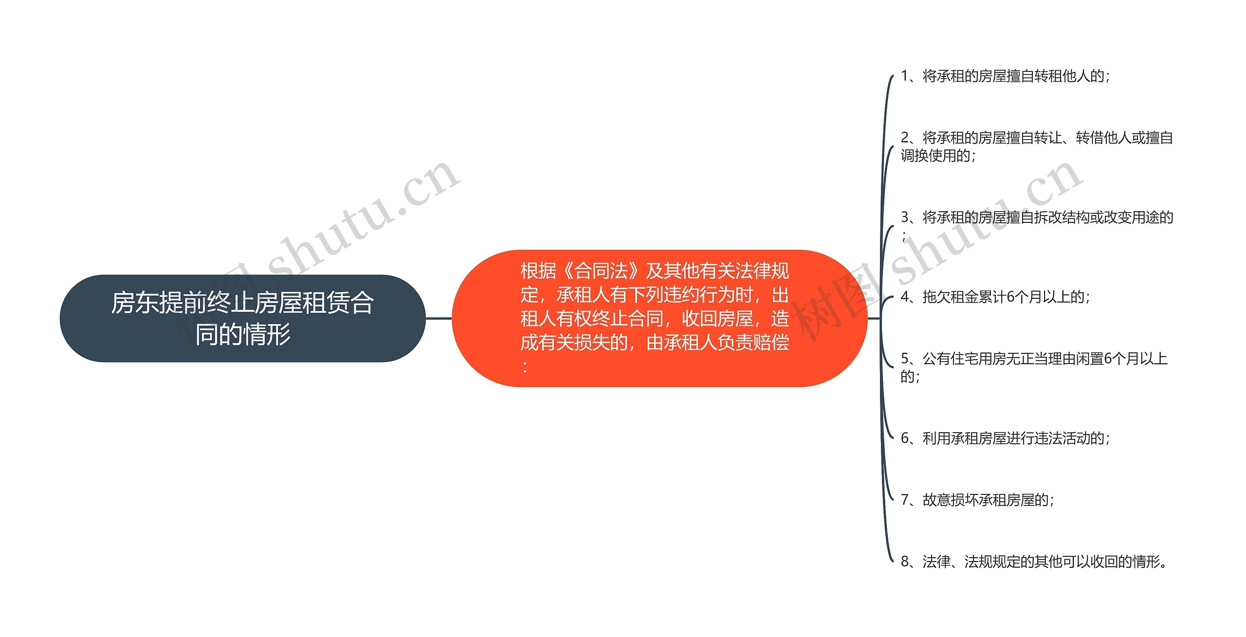 房东提前终止房屋租赁合同的情形思维导图