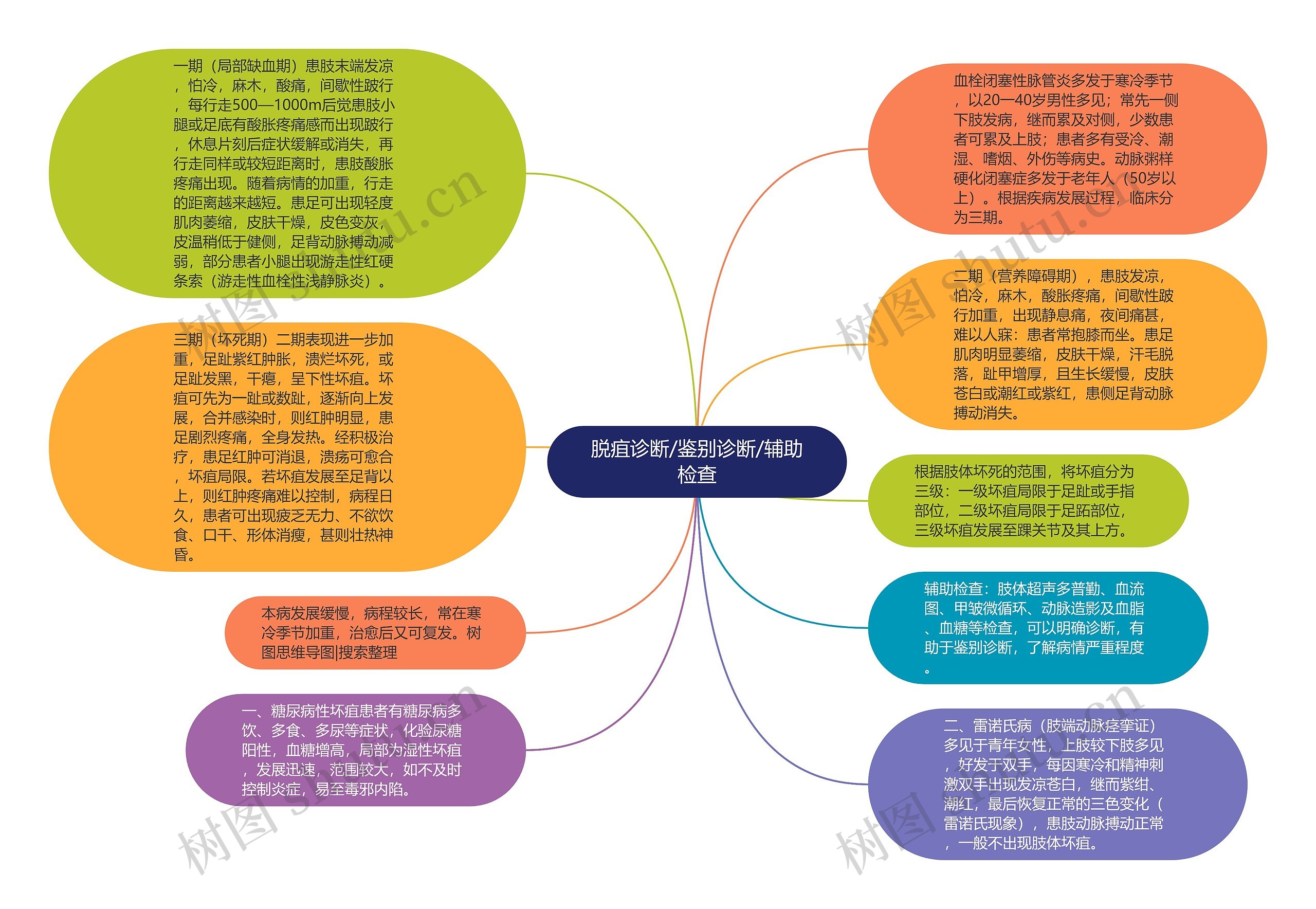 脱疽诊断/鉴别诊断/辅助检查思维导图