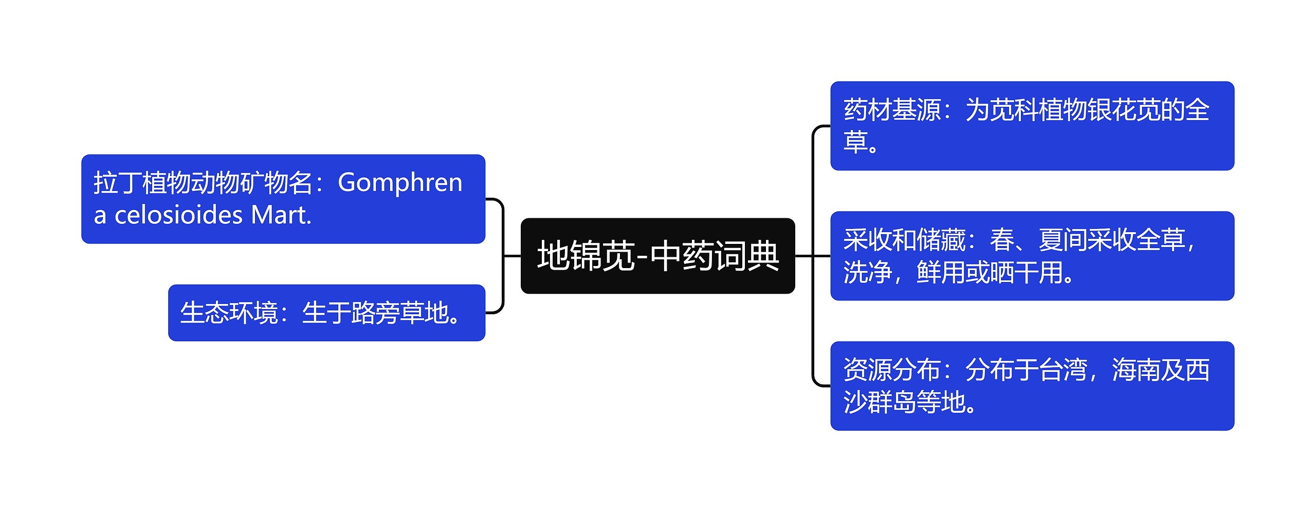 地锦苋-中药词典思维导图