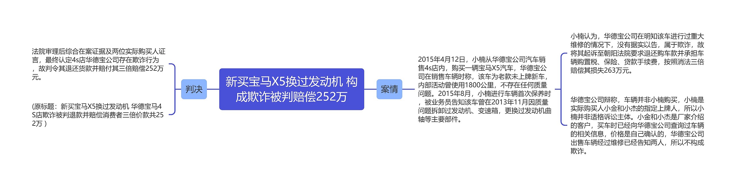 新买宝马X5换过发动机 构成欺诈被判赔偿252万思维导图