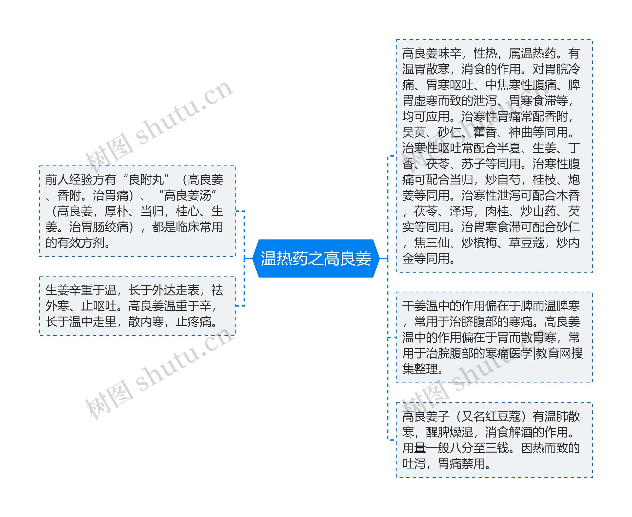 温热药之高良姜