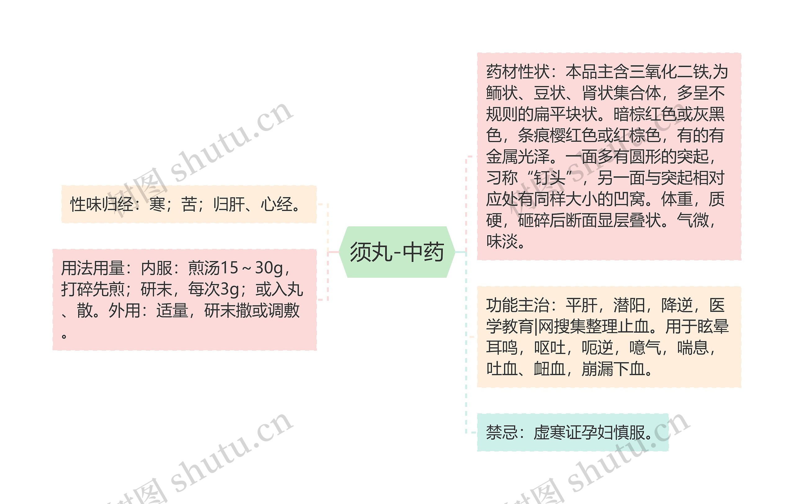 须丸-中药思维导图