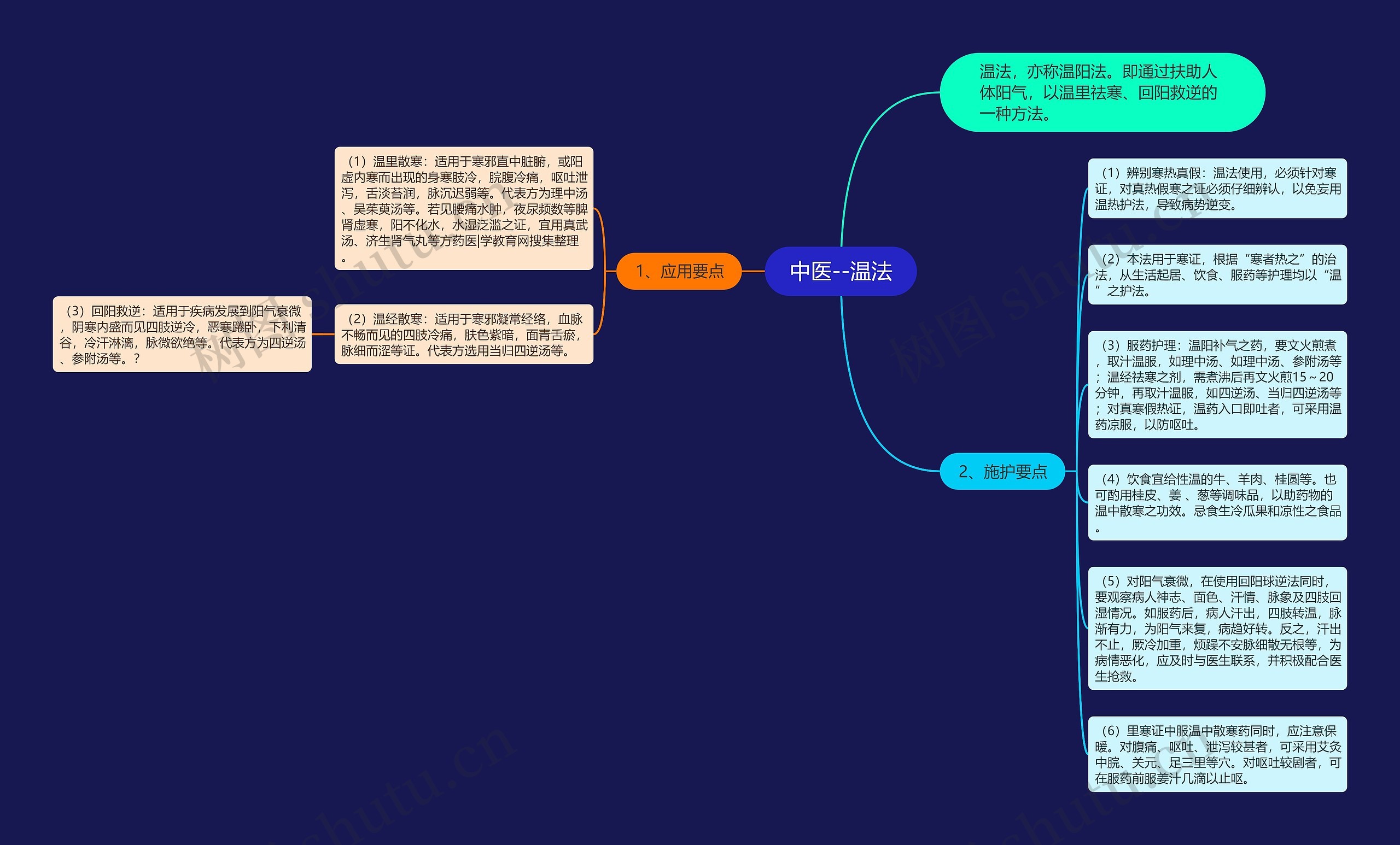中医--温法思维导图