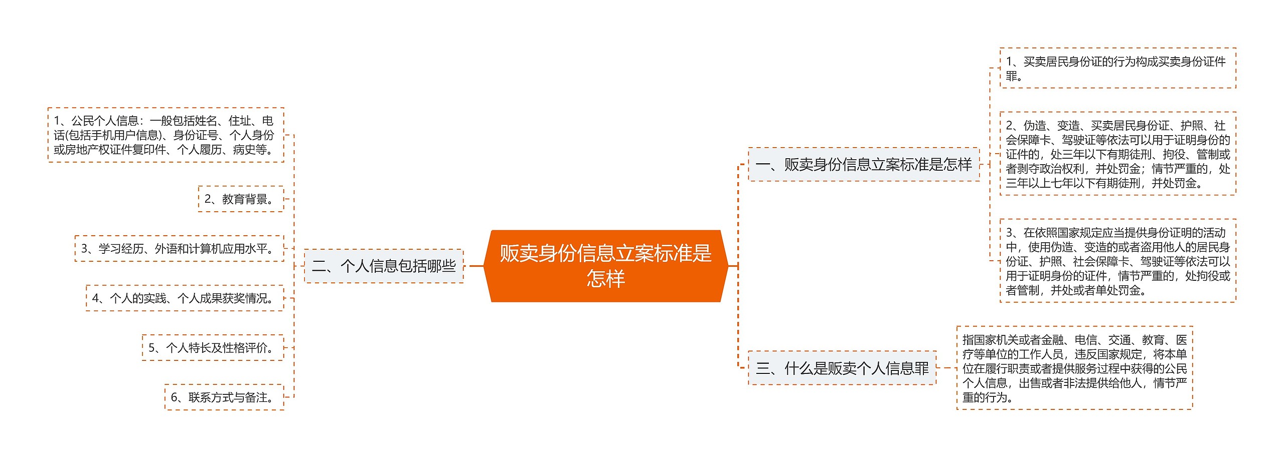 贩卖身份信息立案标准是怎样思维导图