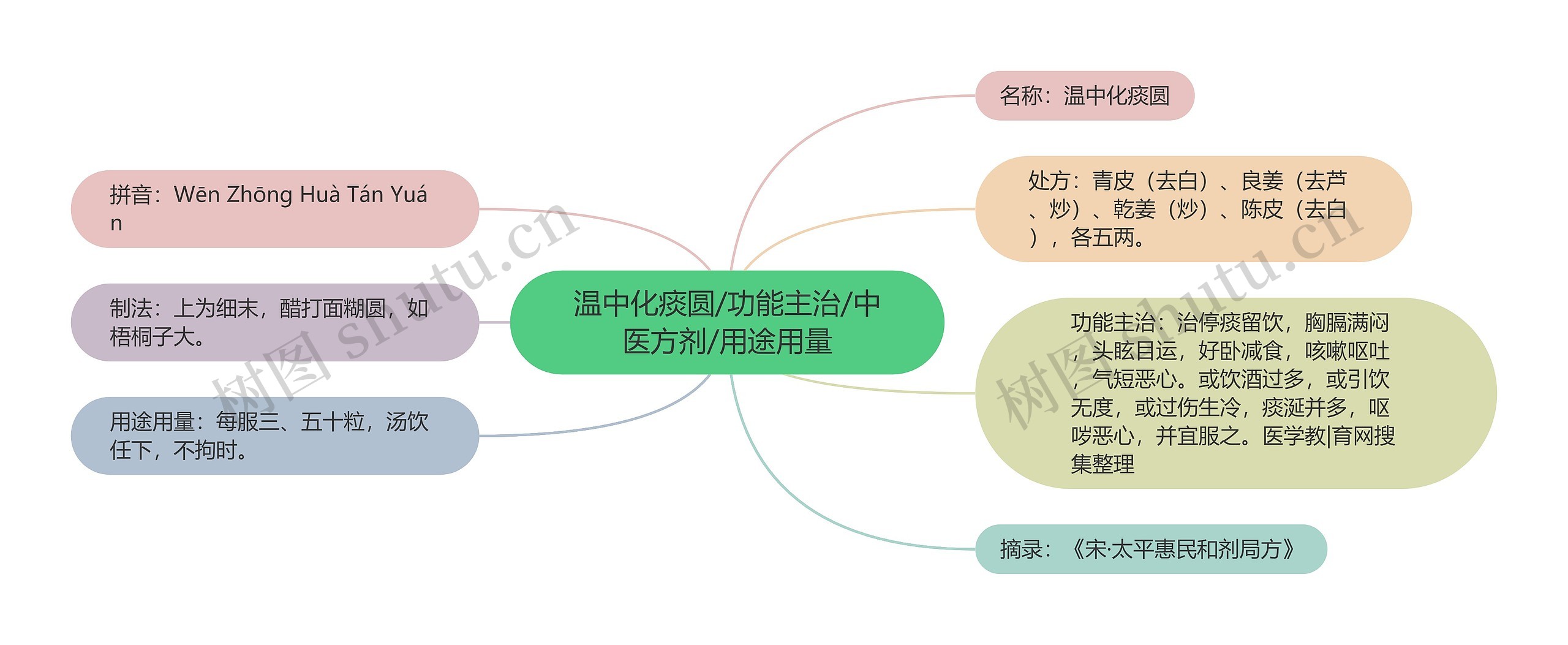 温中化痰圆/功能主治/中医方剂/用途用量